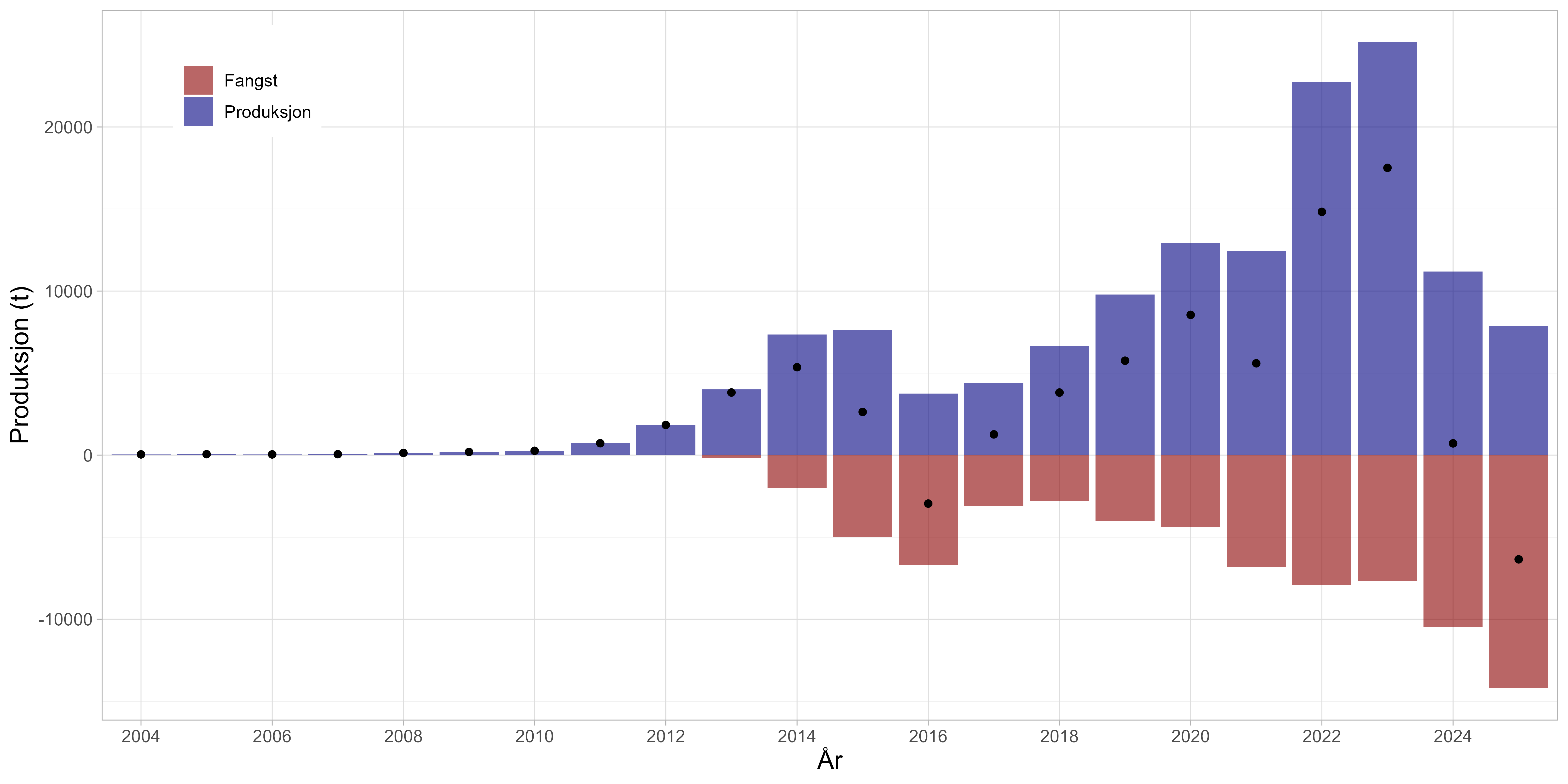 Estimert produksjon og fangst av snøkrabbe på norsk sokkel. Figuren viser nettoproduksjon (svarte punkter) som differanse mellom estimert gjennomsnittsproduksjon i bestanden (blå) og totalfangst (rød) per år.