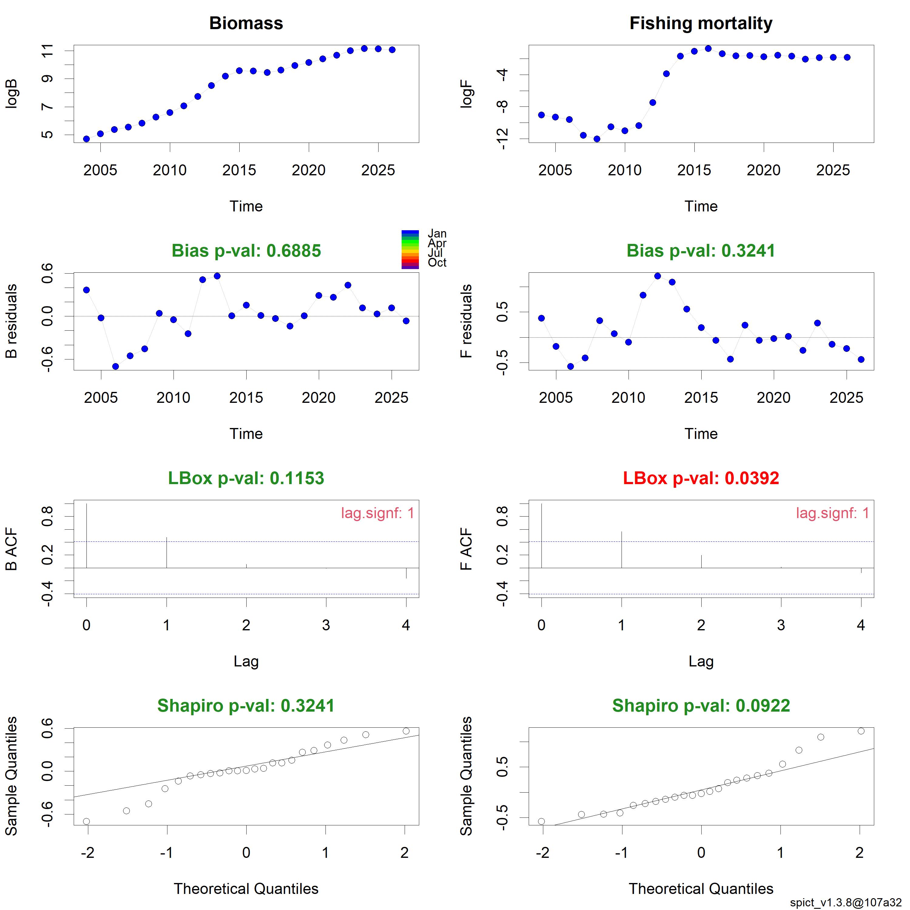 Prosessfeil av biomasse og fiskedødelighet i den endelige SPiCT-modellen.
