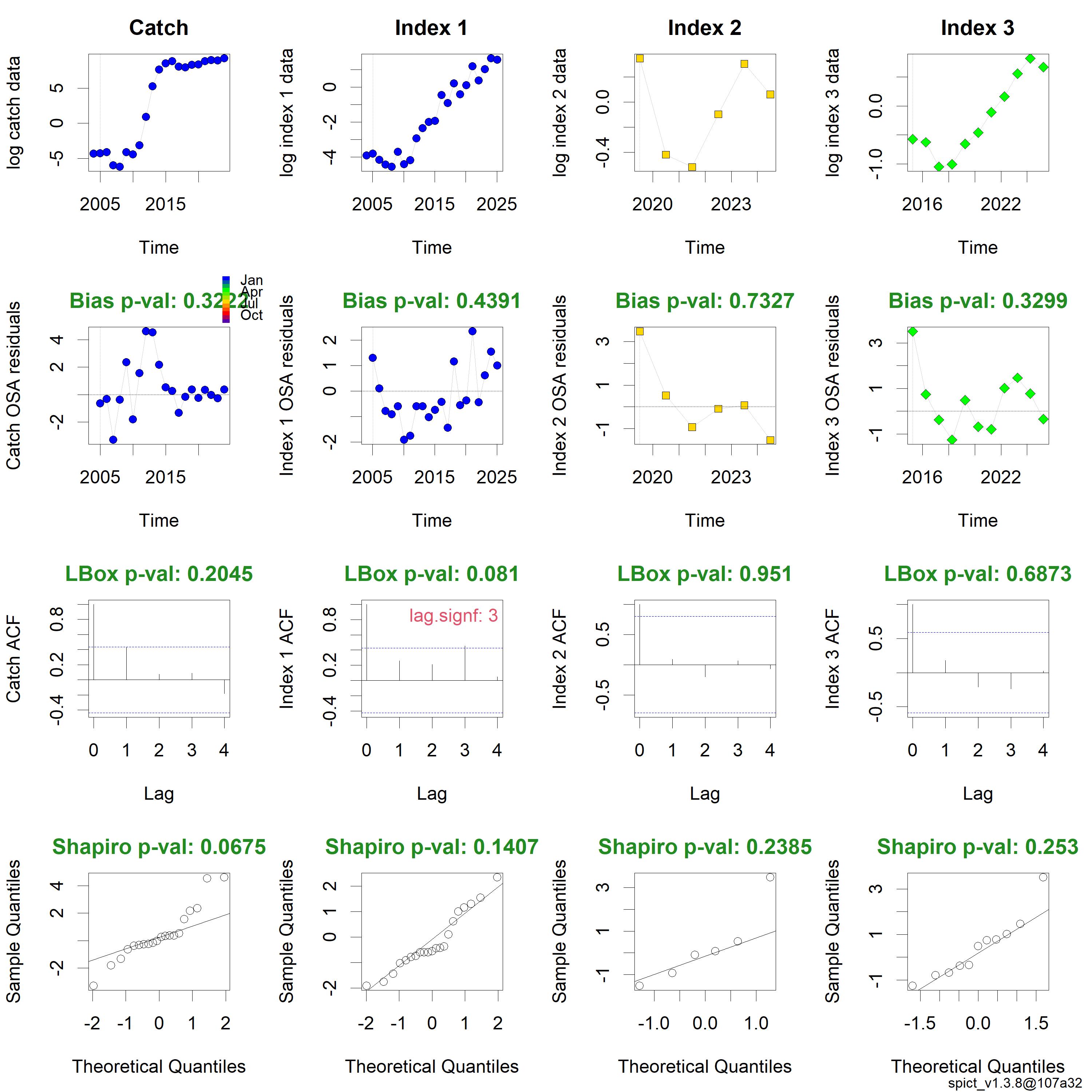 Et-steg-framover residualer fra den endelige SPiCT-modellen for fangsttidsserien og bestandsindekser (indeks 1 = øko-vintertokt, indeks 2 = snøkrabbetokt, indeks 3 = elektroniske dagbøker.
