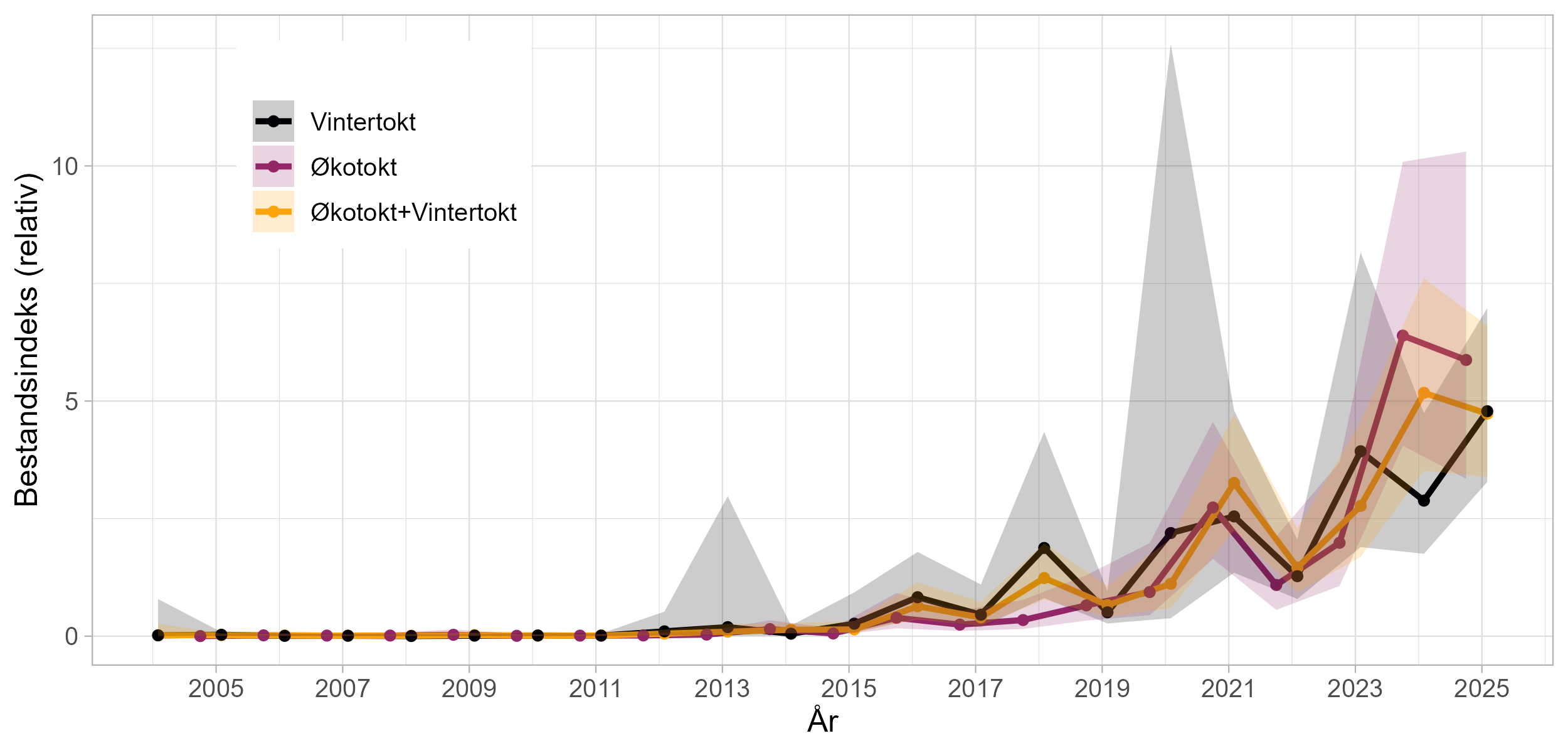 Sammenligning av indekser basert på økosystem- og vintertokt. Figuren viser bestandsindekser estimert ved bruk av en GAMM med rom-tids-korrelasjon basert på kun økosystemtokt, vintertokt eller et kombinert datasett av økosystem- og vintertokt.