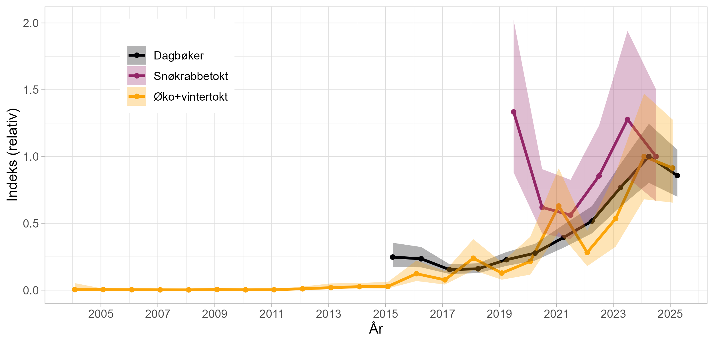 Indekser brukt i bestandsmodellen for snøkrabbe på norsk sokkel. Indeksene baserer seg på data fra Havforskningsinstituttets snøkrabbetokt (2019—2024), øko-vintertokt (2004—2025), og elektroniske fangstdagbøker (2015—2025).