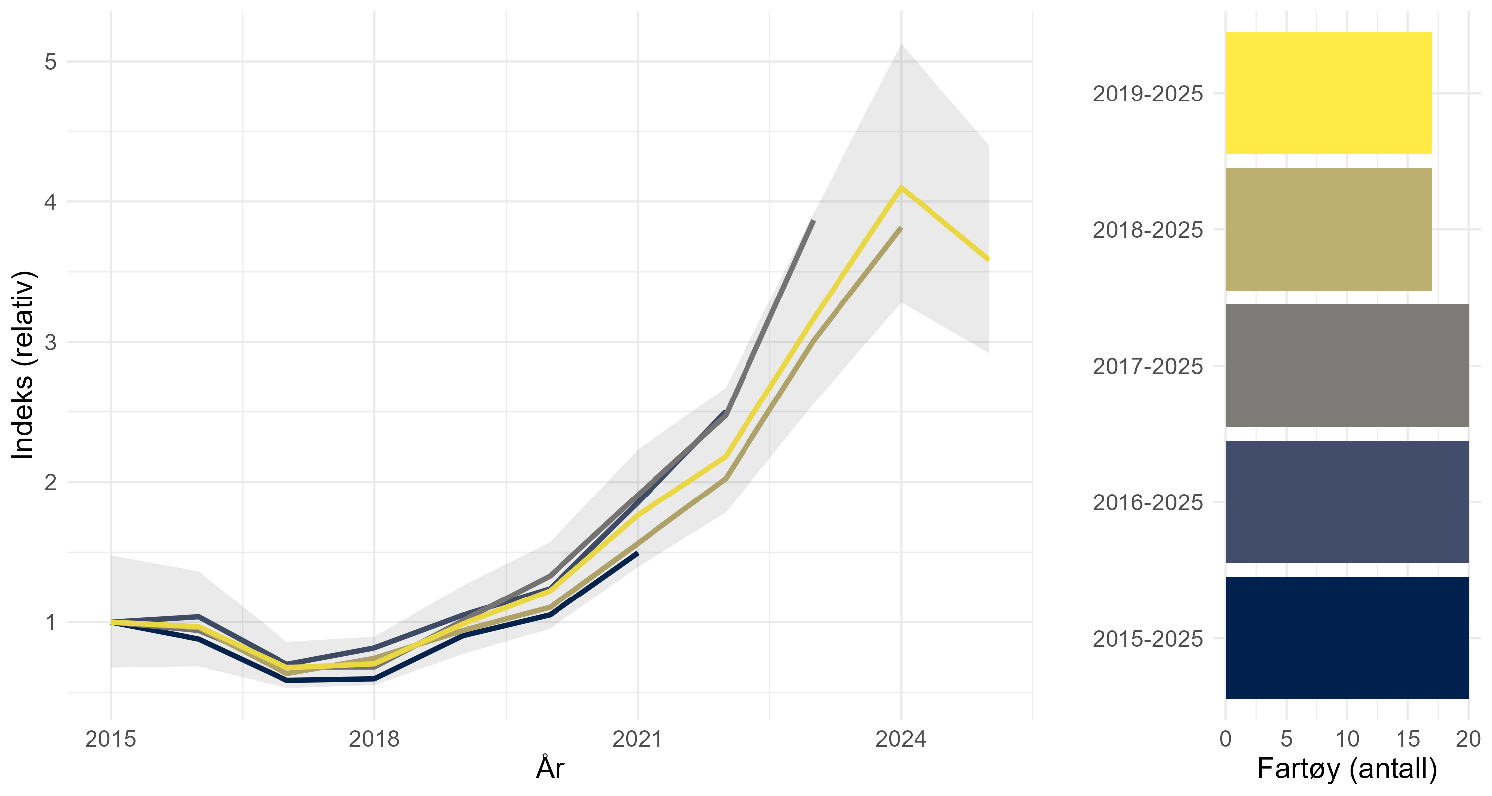 Sensitivitet av CPUE-indeksen basert på elektroniske dagbøker i forhold til år inkludert i indeksestimeringen.