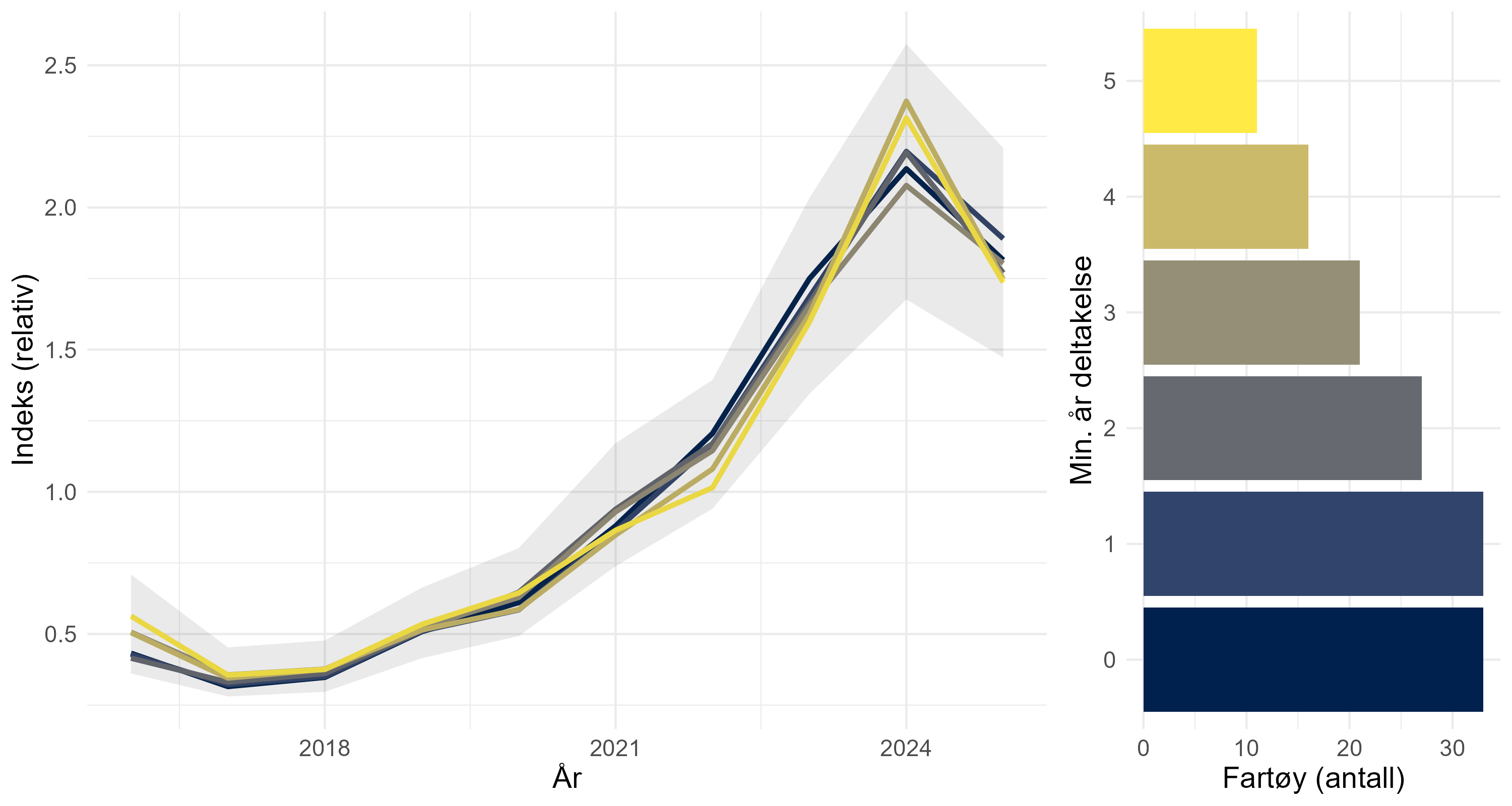 Sensitivitet av CPUE-indeksen basert på elektroniske dagbøker i forhold til minimum antall år deltakelse i fisket for å bli inkludert i indeksestimering. Tre år er terskelen i indeksen som ble inkludert i kvoterådet.