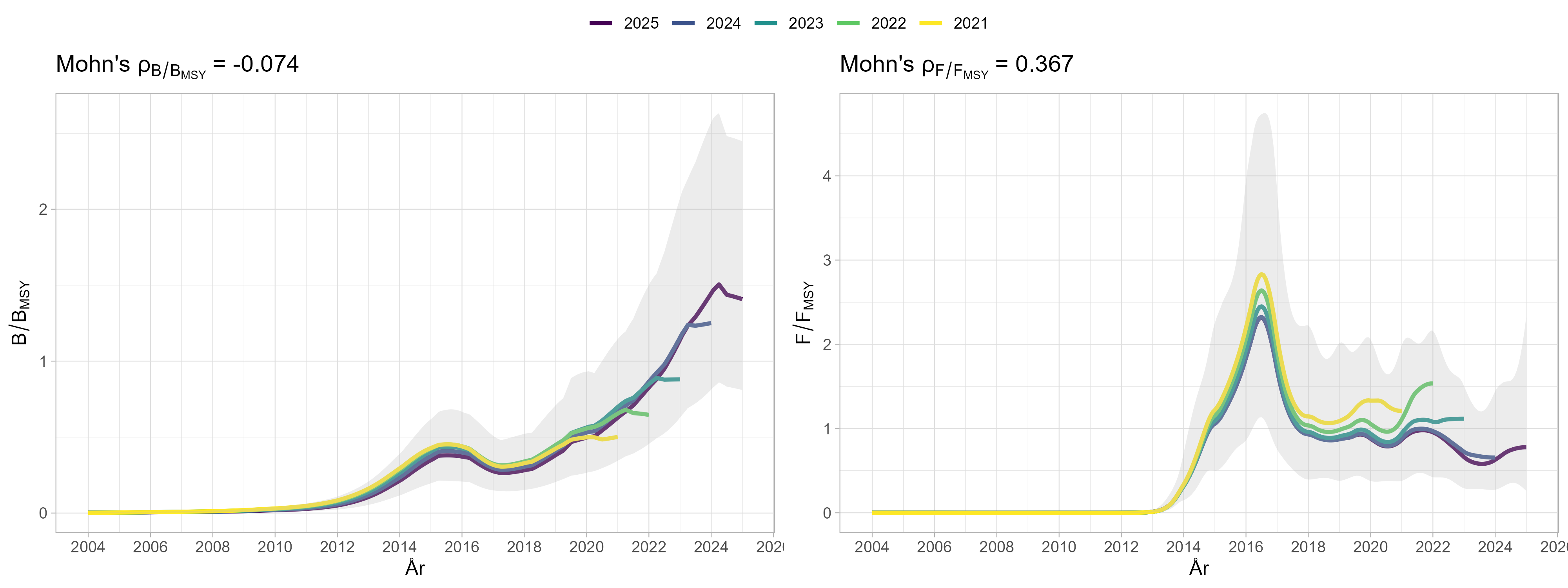Retrospektiv analyse av bestandsmodellen. Figurene viser estimater av B/BMSY (venstre) og F/FMSY (høyre) etter å fjerne ett eller flere år tilbake i tid. År 2024 tilsvarer den nåværende bestandsvurderingen, inkludert 95 %-konfidensintervall (grå skravert). Mohns-rho-verdier vises over figurene.