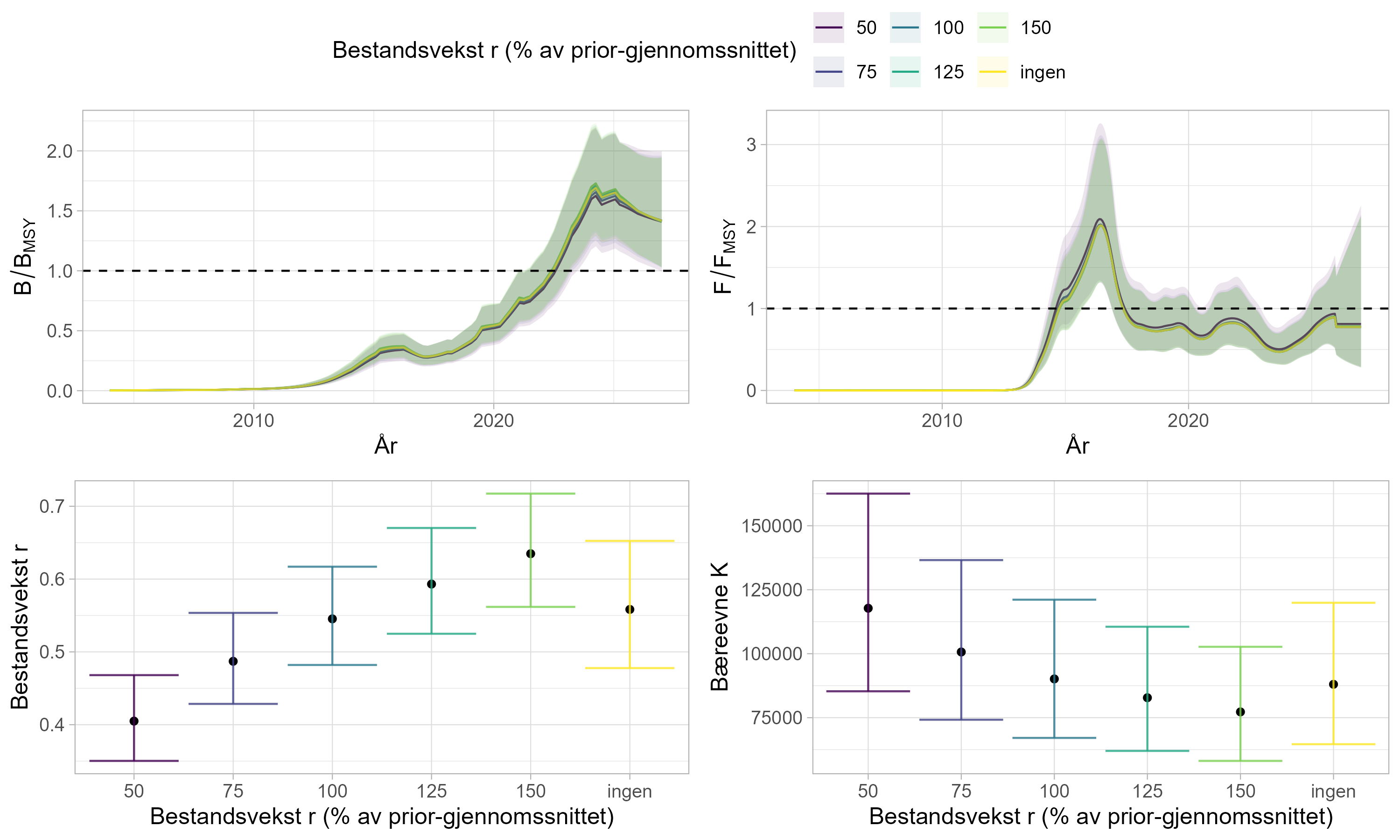 Sensitivitet av SPiCT-modellen til alternative antagelser på bestandsvekst-prioren r. Figuren viser alternativer scenarier hvor gjennomsnittet av r ble endret fra 50 til 100 % av standardmodellen.