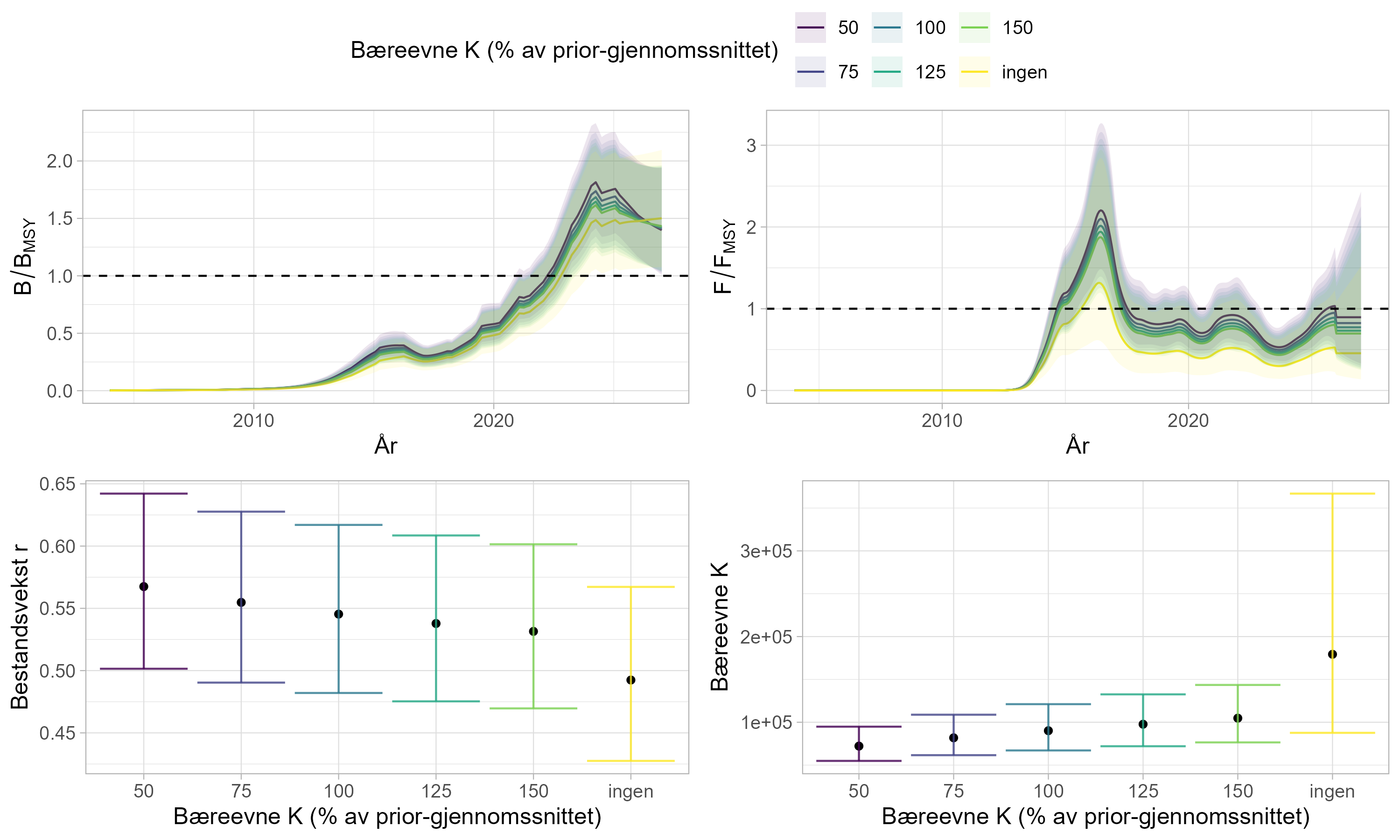 Sensitivitet av SPiCT-modellen til alternative antagelser på bæreevne-prioren K. Figuren viser alternativer scenarier hvor gjennomsnittet av K ble endret fra 50 til 100 % av standardmodellen.