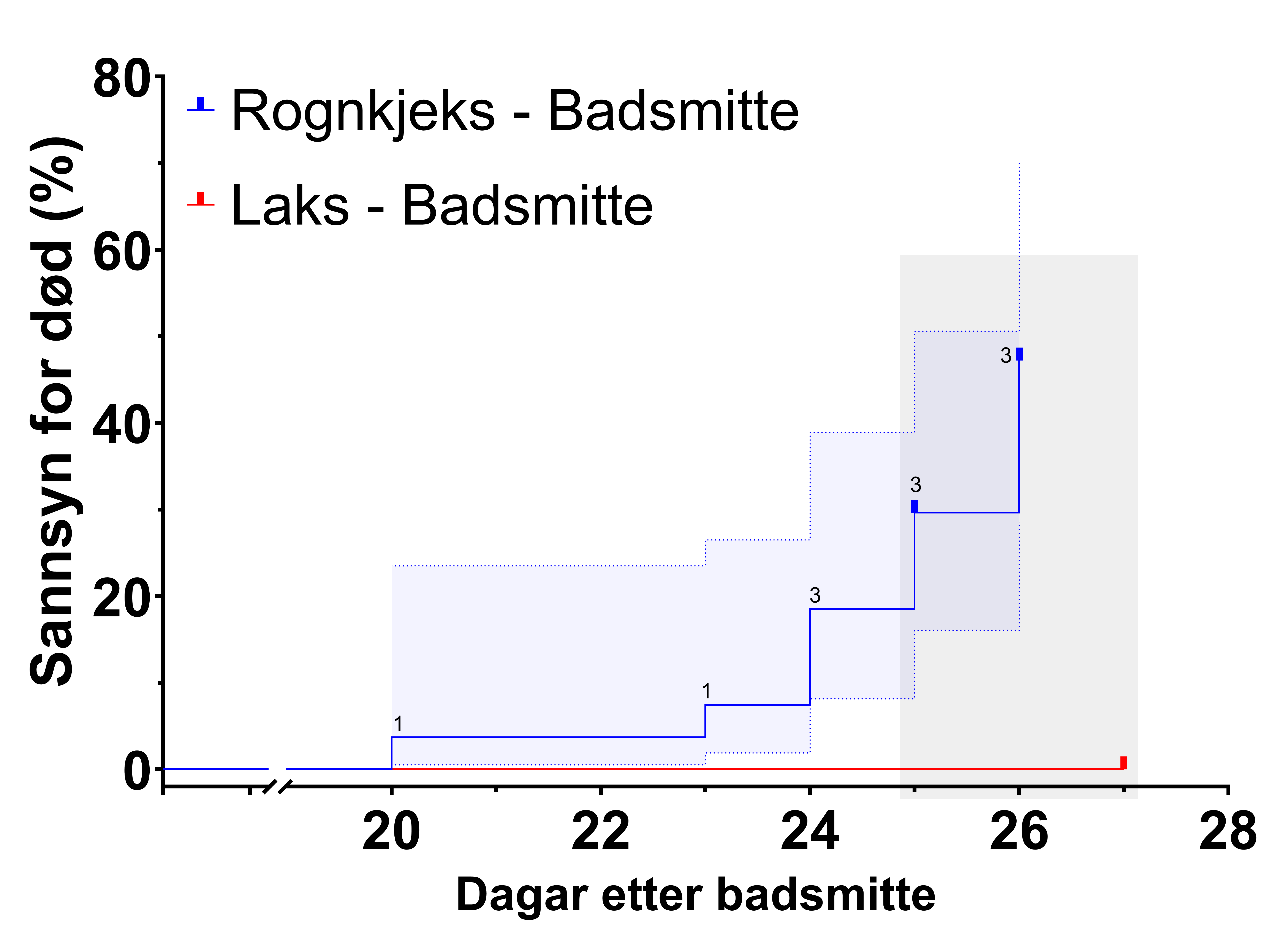 Dødelegheitskurve for rognkjeks og laks i forsøk 2. 