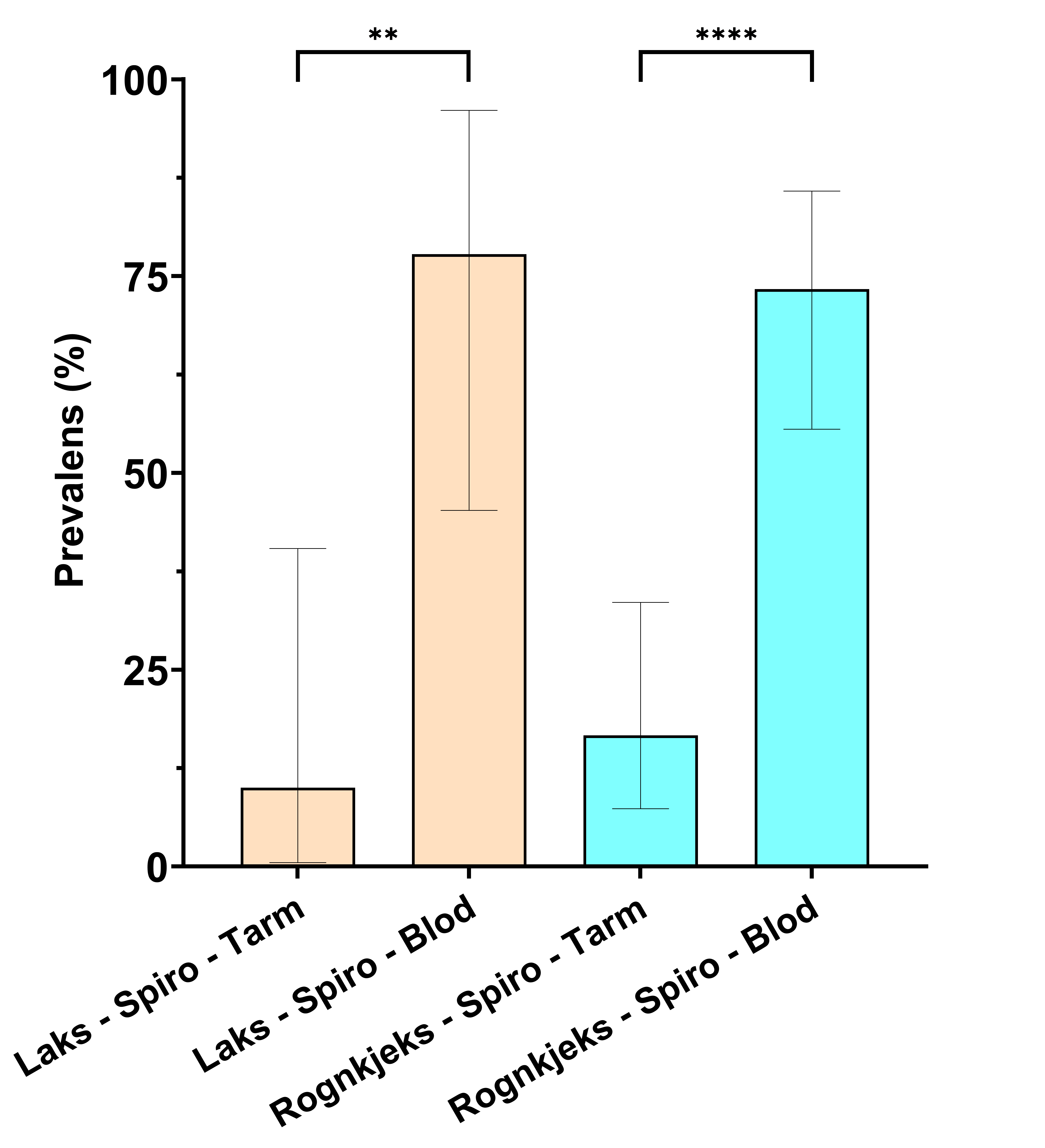 . Prevalens av S. salmonicida i tarmsvaber- og blodprøvar hos laks og rognkjeks tre veker etter smitte i forsøk 2. 