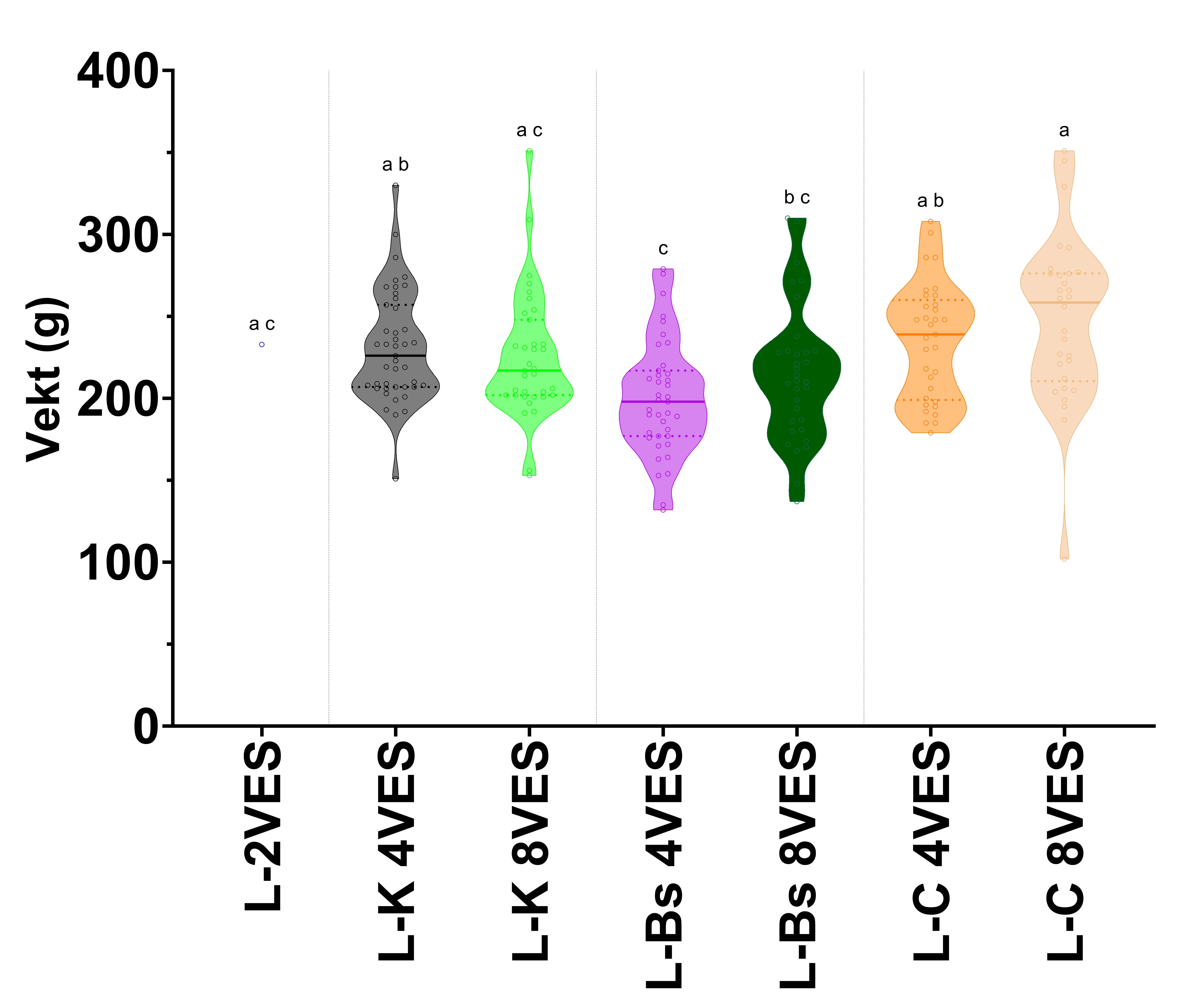 Fiolinplot for vekt av laks i forsøk 1