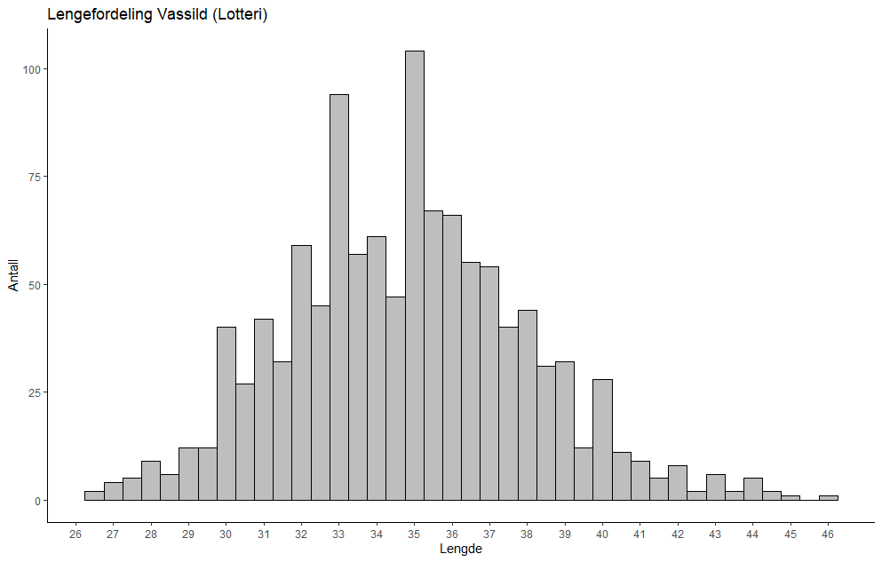 Vassild 2024. Lengdefordeling basert på prøver fra fangstprøvelotteriet