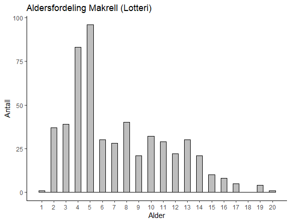 Makrell 2024. Fordeling per alder basert på prøver fra fangstprøvelotteriet. N=537