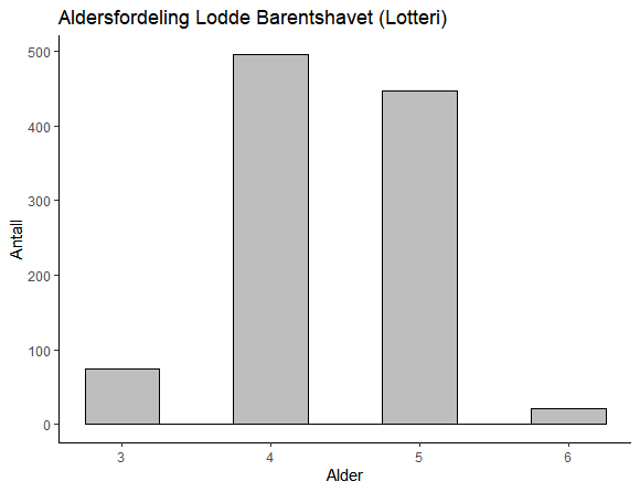 Lodde (Barentshavet) 2024. Fordeling per alder basert på prøver fra fangstprøvelotteriet. N = 1038
