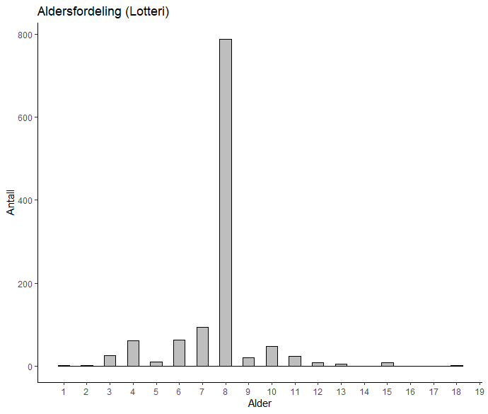 Norsk vårgytende sild i 2024. Fordeling per alder basert på prøver fra fangstprøvelotteriet. N=1159
