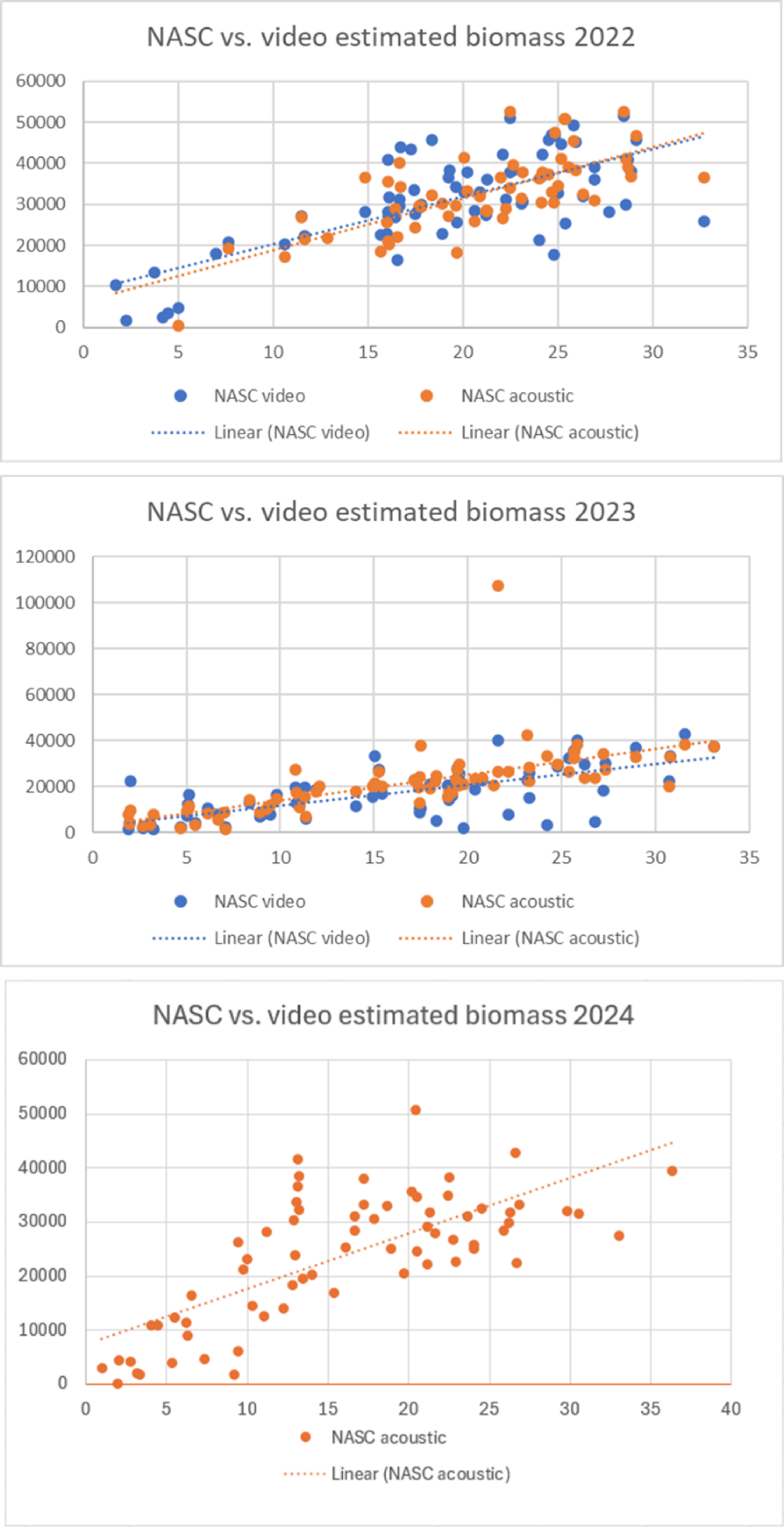Figur 33: NASC fra alle transekter plottet mot estimert biomasse fra videoanalyse. 2022 (øverst), 2023 (midt), 2024 (nederst). «NASC video» er akustisk mengde fra ekkoloddata samlet inn samtidig med videoopptakene (for 2024 er ikke «NASC video» målingene inkludert), «NASC acoustic» er akustisk mengde fra ekkoloddata samlet inn langs den samme transektlinjen i høyere hastighet. Lineære trendlinjer er stiplet.