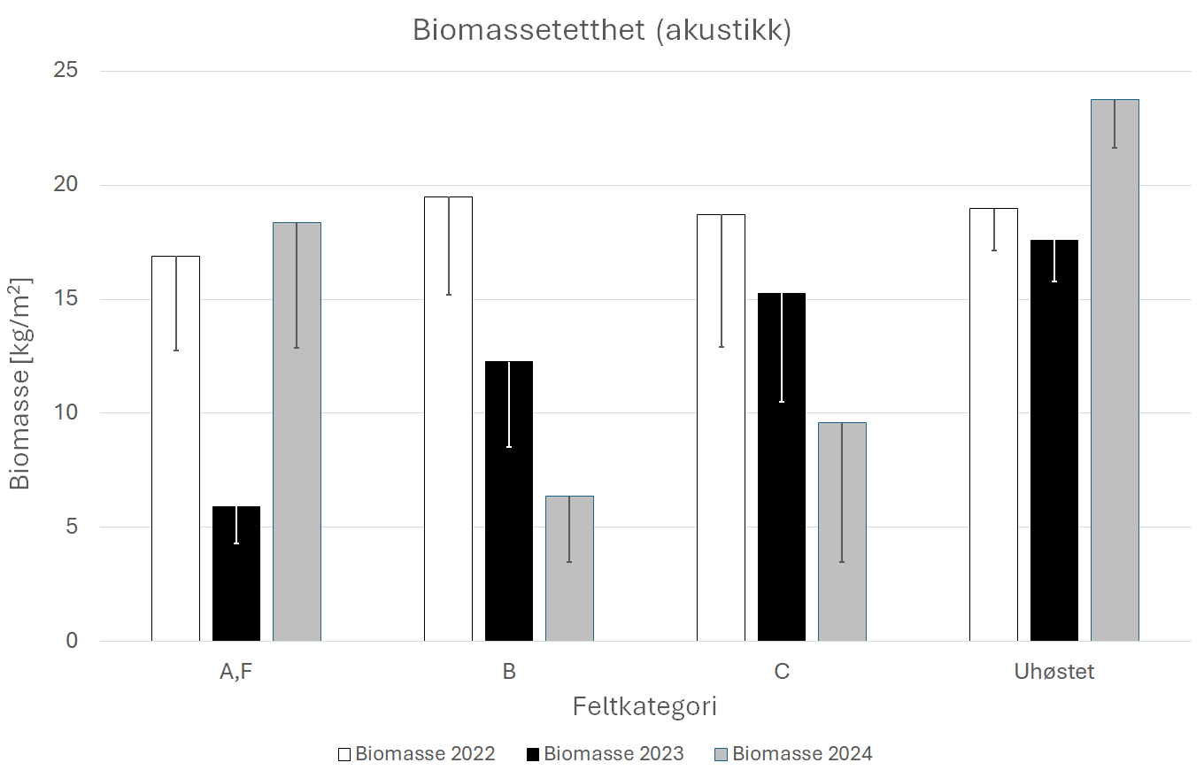 Figur 29. Gjennomsnittlig biomassetetthet av stortare (Laminaria hyperborea) langs videotransekter i årene 2022, 2023, 2024 i felt som ble høstet sommeren 2022 (A, F), sommeren 2023 (B), sommeren 2024 (C) og uhøstede felt (D, E, G, H, Referanse). Tallene over kolonnene indikerer tidsrom mellom høsting og observasjon (0: Pågående høsting, 1: Et år etter høsting, 2: To år etter høsting). Nedre grense for 95 % konfidensintervall er tegnet inn.