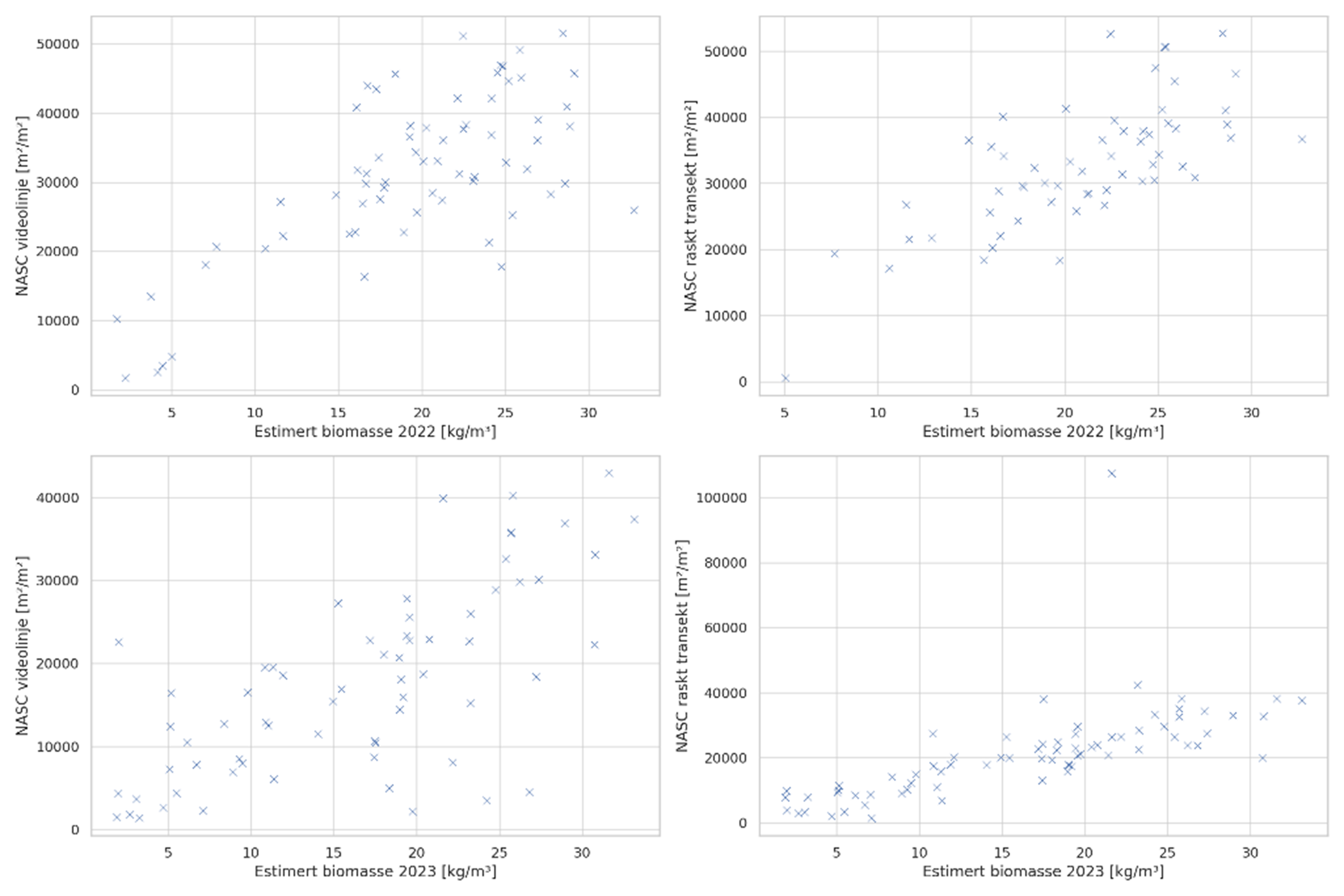 Figur 5: Sammenligning av NASC-verdier og estimert biomasse fra videoanalyser langs de samme transektlinjene fra 2022-2023. Plot til venstre er fra de langsomme videotransektkjøringene, plot til høyre er fra de raske akustiske transektkjøringene. Data fra samtlige akustiske transekter er inkludert i disse plottene.