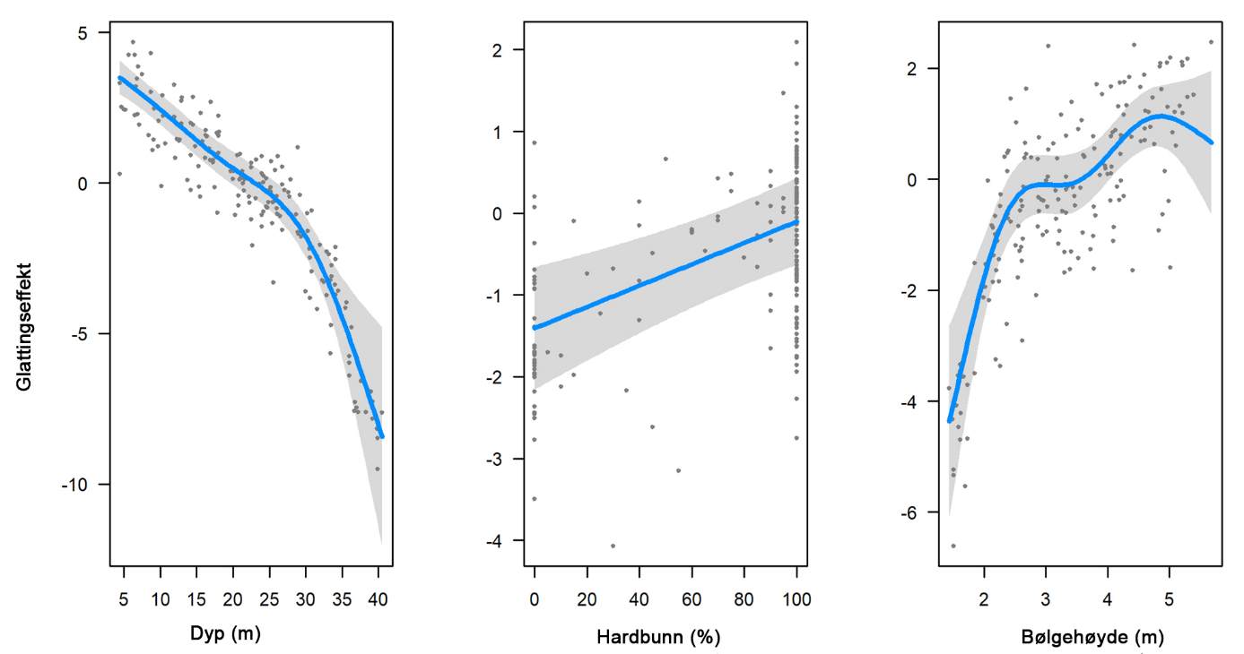Figur 11: Glattingsfunksjoner som indikerer effekt på biomassetetthet av stortare (på logaritmisk skala) for de utvalgte miljøvariablene (dyp, hardbunnprosent, bølgehøyde). Grå areal markerer 95% konfidensintervall, mens punktene markerer observasjoner. 