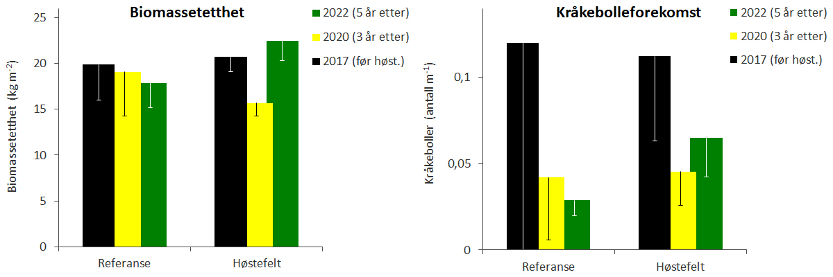 Figur 13. Gjennomsnittlig tetthet (venstre panel) og høyde (høyre panel) av stortarevegetasjonens kronesjikt observert før høsting i 2017 (sorte søyler), 3 år etter høsting i 2020 (gule søyler) og 5 år etter høsting i 2022 (grønne søyler) på stasjoner i høstefelt og referanseområder i Nordland. Nedre grense for 95 % konfidensintervall er tegnet inn.
