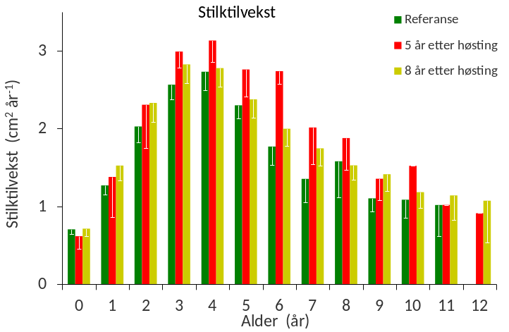 Figur 21 Gjennomsnittlig årlig stilktilvekst (i form av vekstsoneareal) for ulike aldersgrupper av stortareplanter samlet inn på referansestasjoner (grønne søyler), stasjoner høstet 5 år tidligere (røde søyler) og stasjoner høstet 8 år tidligere (gule søyler). Nedre grense for 95 % konfidensintervall er tegnet inn.