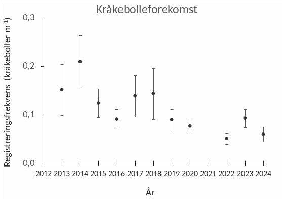 Figur 32. Gjennomsnittlig registreringsfrekvens av rød kråkebolle langs videotransekter som er undersøkt i sørlig del av Nordland i perioden 2013-24. Stasjonsantallet for observasjonene gjennomført i perioden 2013-20 var lavere enn i perioden 2022-24. De vertikale linjene representerer 95 % konfidensintervall.