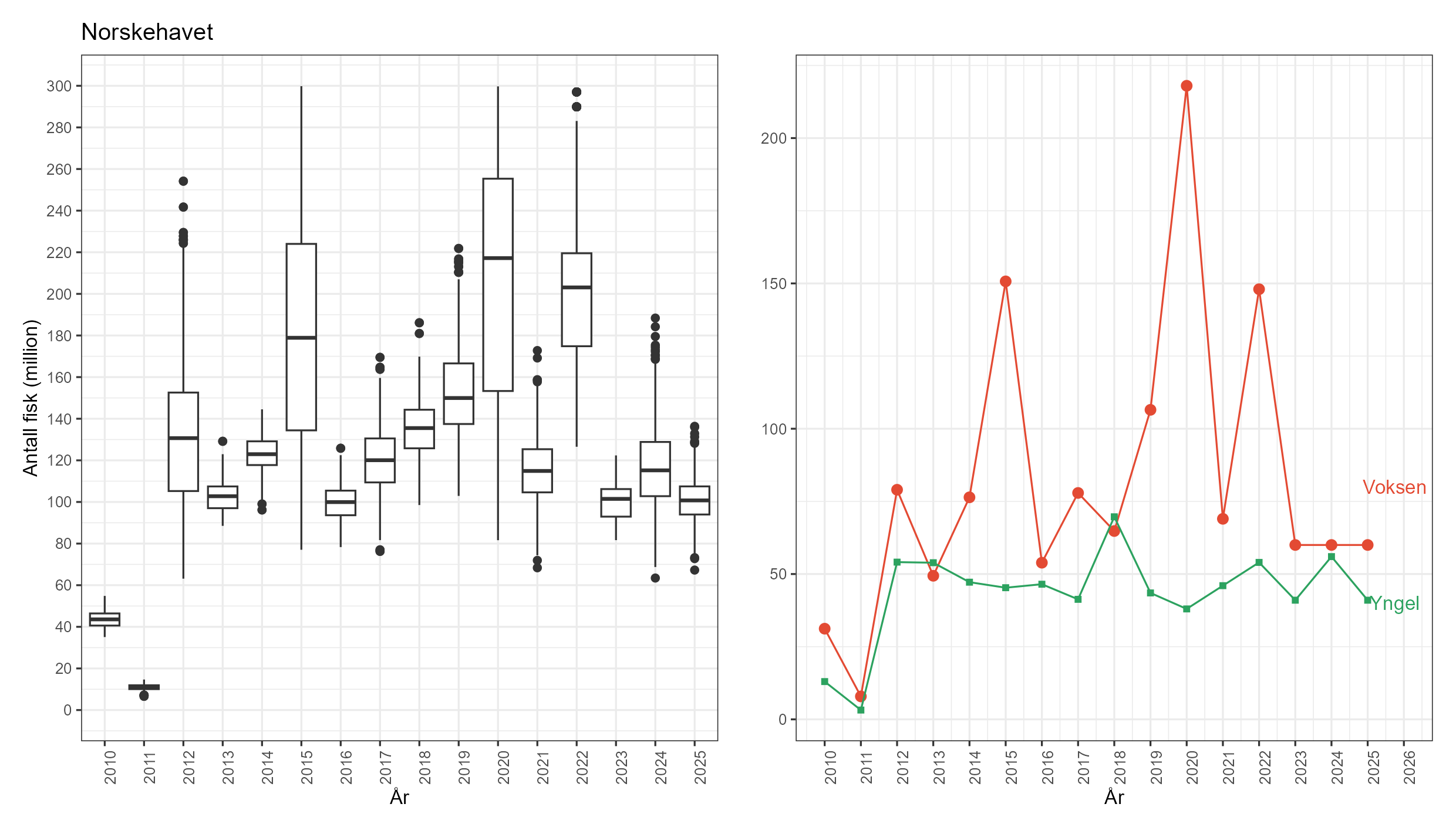 Number of lumpfish in the Norwegian Sea