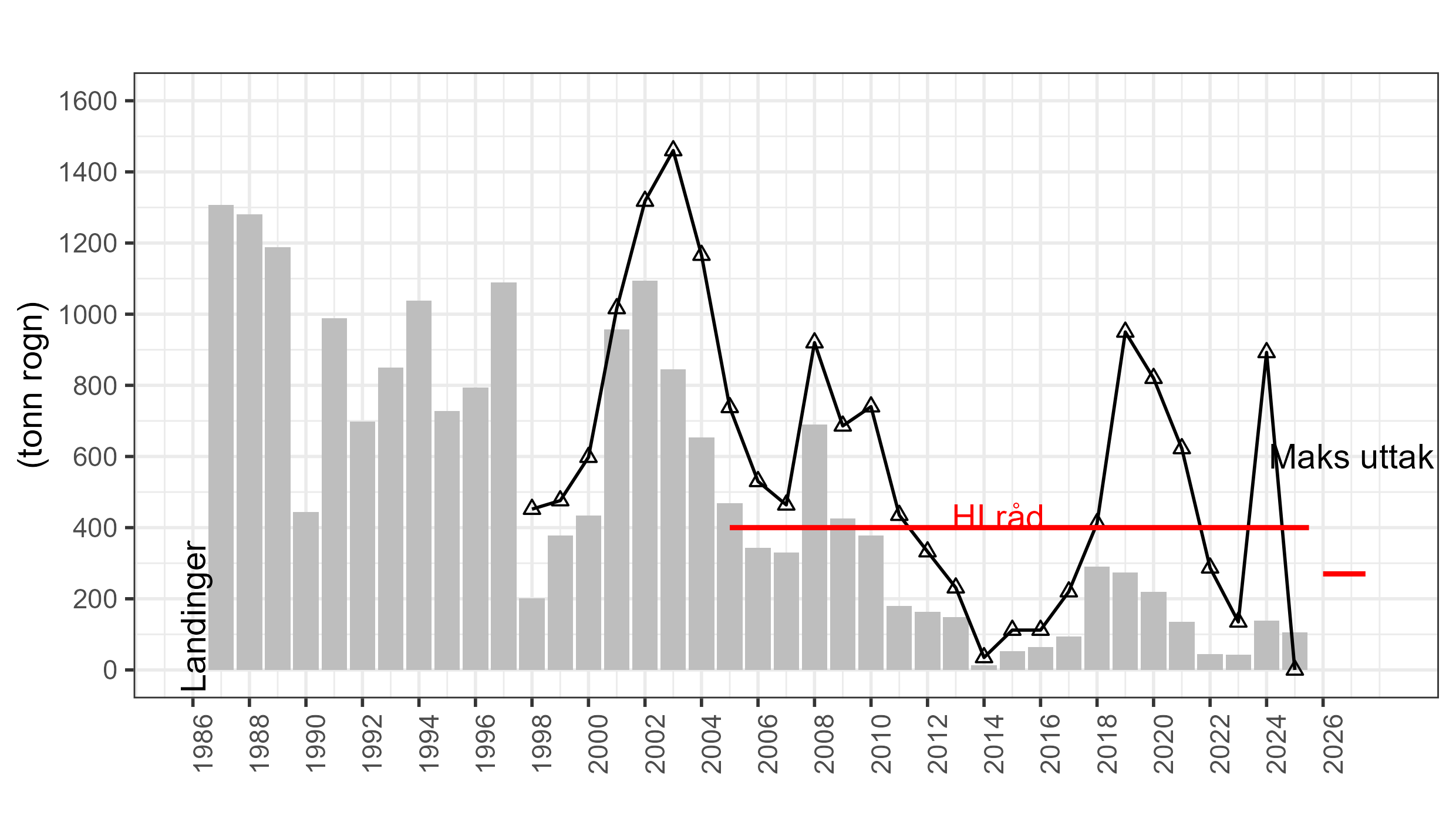 Roe landings of lumpfish