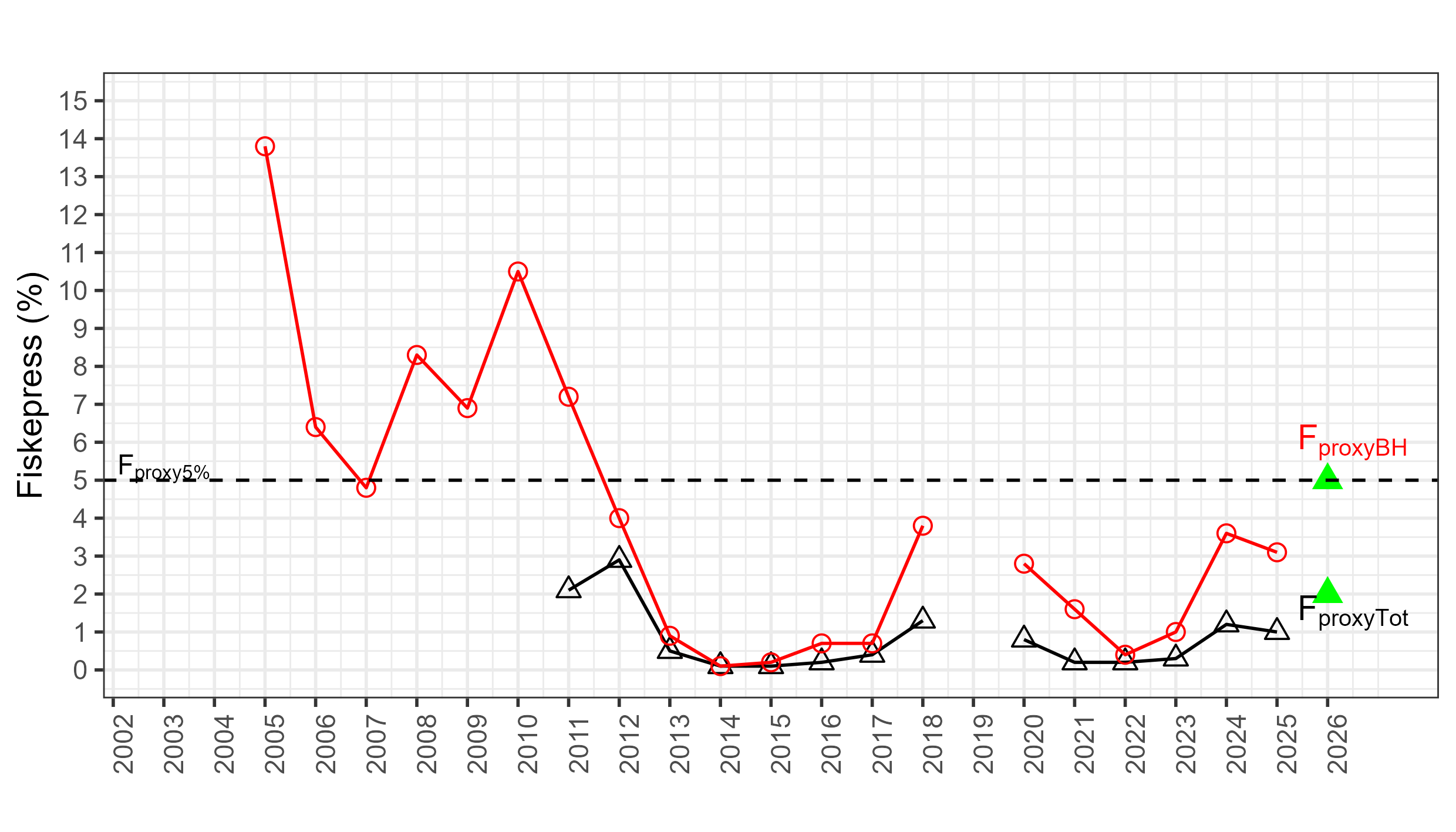 Estimated lumpfish fishing mortality