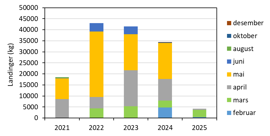 Stablet stolpediagram over rekelandinger, årene 2021 til 2025 langs x-aksen. Y-aksen viser landinger i kilo og går fra 0 til 50000 kilo. Det er en stablet stolpe for hvert av årene og består av sammenlagte landinger fra månedene (listet til høyre i diagrammet, fra øverst): desember (rød), oktober (mørk blå), august (mørk grønn), juni (blå), mai (gul), april (grå), mars (lys grønn) og februar (lys blå)