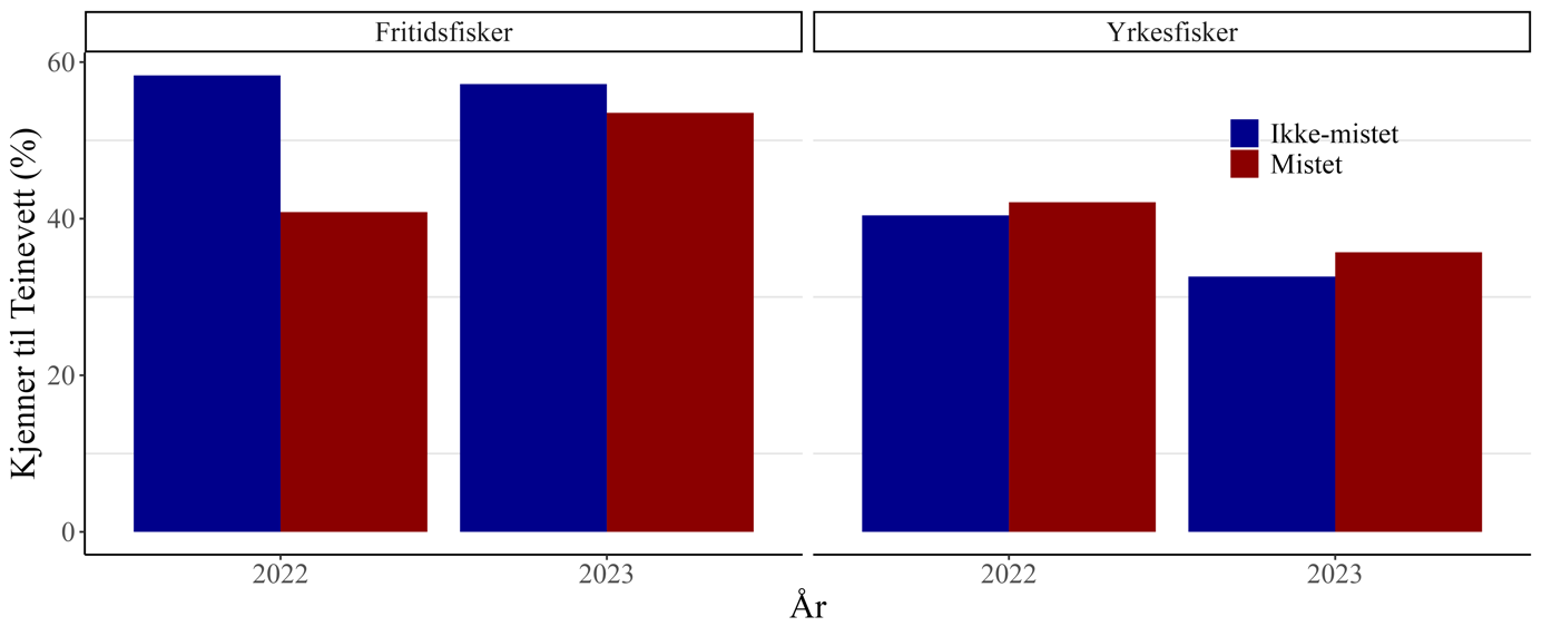 Figur 5: Andelen fritids- og yrkesfiskere som kjenner til Teinevett-kampanjen fordelt på fiskere som har rapportert at de har mistet og ikke-mistet redskap i løpet av hummerfisket i 2022 og 2023.
