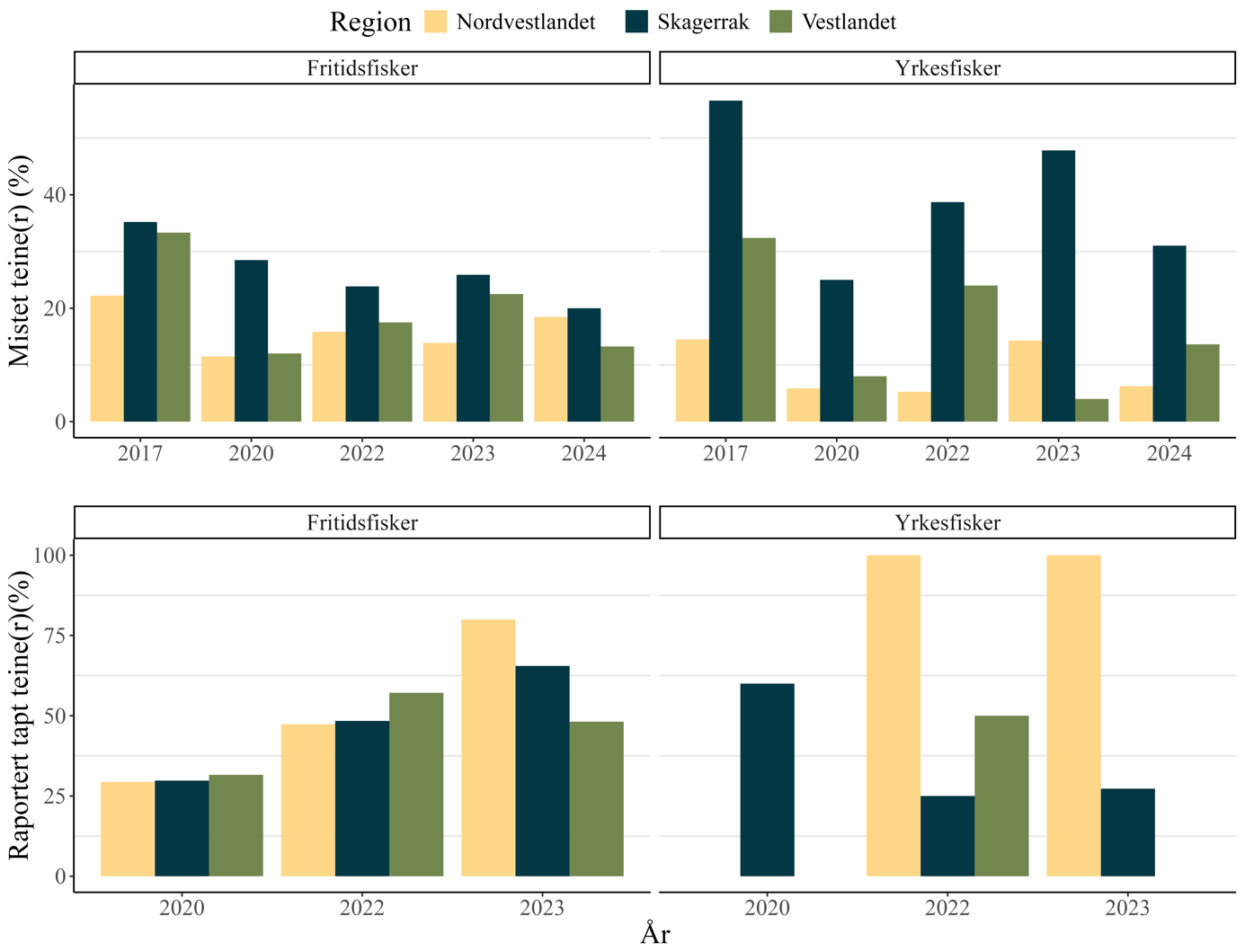 Figur 2 : Andel fiskere som mister teiner mellom 2017-2024 (topp) og andel av fiskere, som har mistet teine(r), som har rapportert en eller flere av teinene i appen Fritidsfiske i 2020, 2022 og 2023 (bunn). Resultatene er delt opp i de tre forvaltningsregionene, nord for Stad (Nordvestlandet; gul), sør for stad og vest for Lindesnes fyr (Vestlandet; grønn) og mellom svenskegrensa og Lindesnes fyr (Skagerrak; blå). Data er fra den årlige utvalgsundersøkelsen til Havforskningsinstituttet.