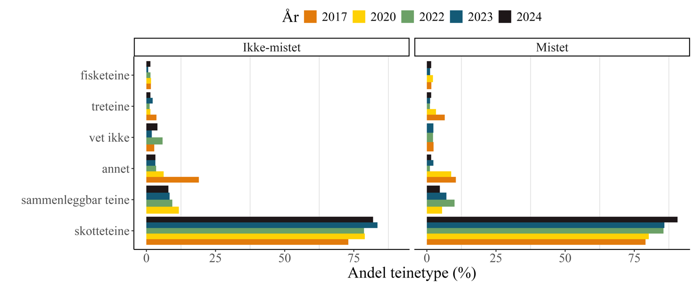 Figur 4: Fordeling av teinetyper brukt av fiskere som ikke har mistet og som har mistet teiner mellom 2017-2024.