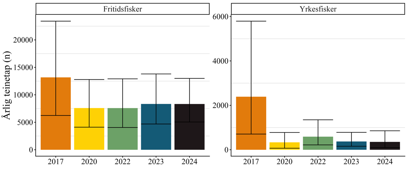 Figur 1: Andelen fiskere som rapporterte at de har mistet en eller flere teiner i løpet av sesongen for hummerfiske nasjonalt i perioden 2017-2024.