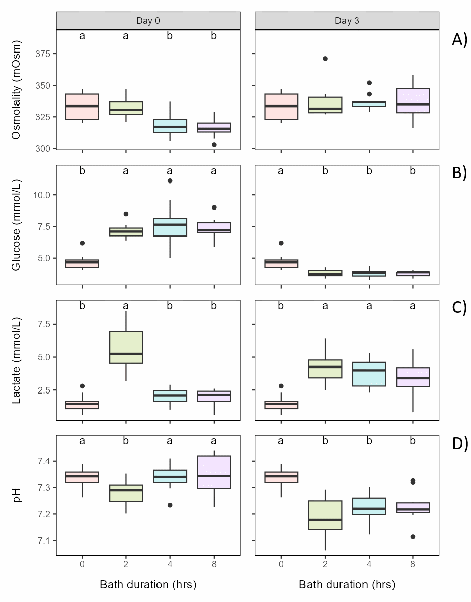 Graphs showing plasma parameters with increasing bath durations and from different sample days.