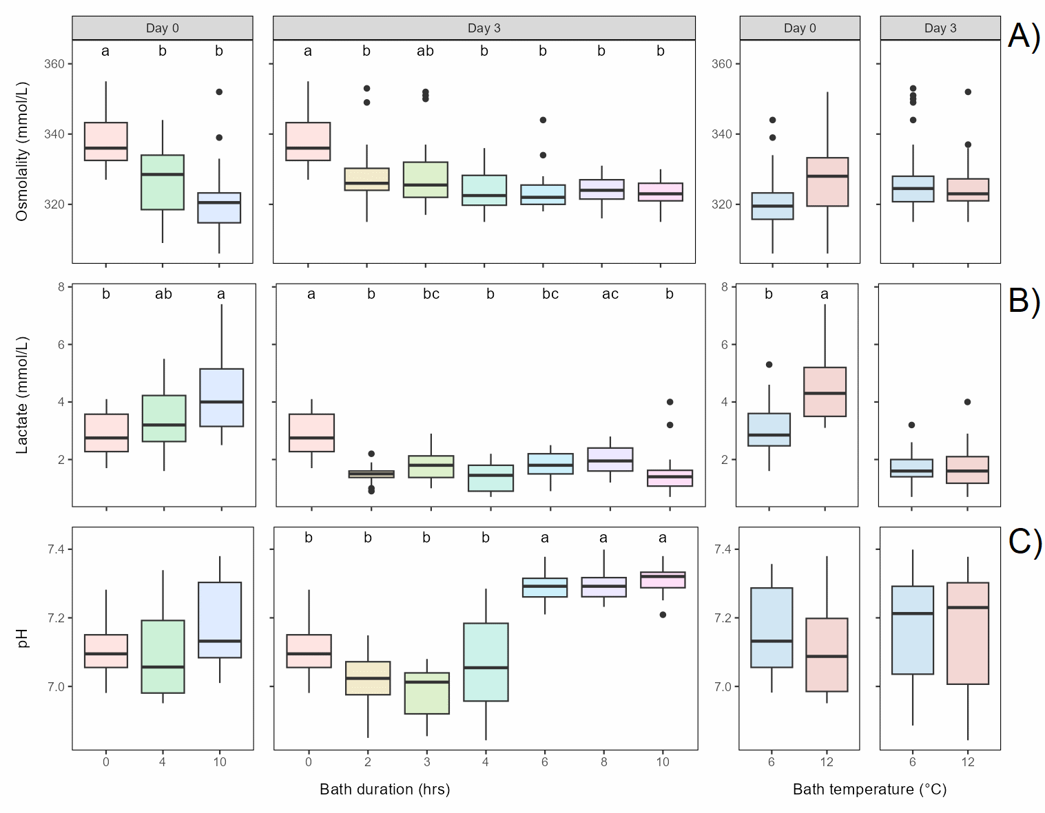 Multi-panelled graph showing minor differences in plasma parameters between bath duration and sample days