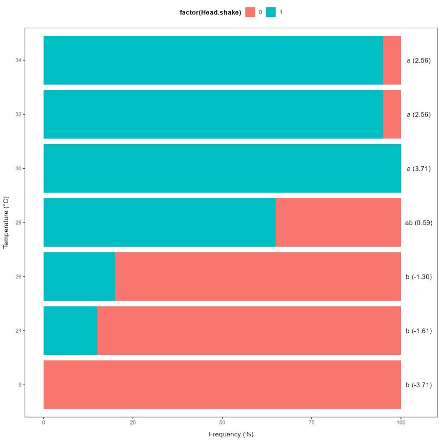 Graph showing increasing proportion of fish exhibiting head shakes with increasing temperature