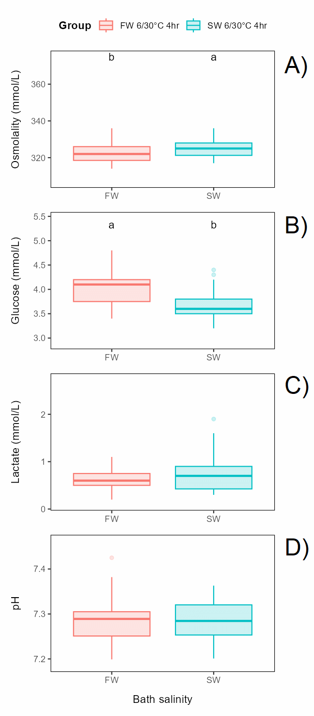 Plasma levels were mildly different between bath salinities