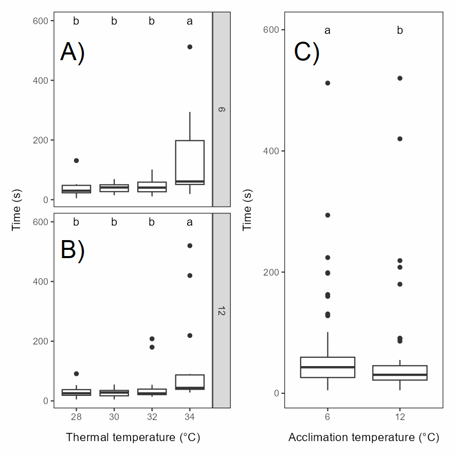 Graphs showing total time fish were unconscious with increasing thermal exposure temperature and acclimation temperature