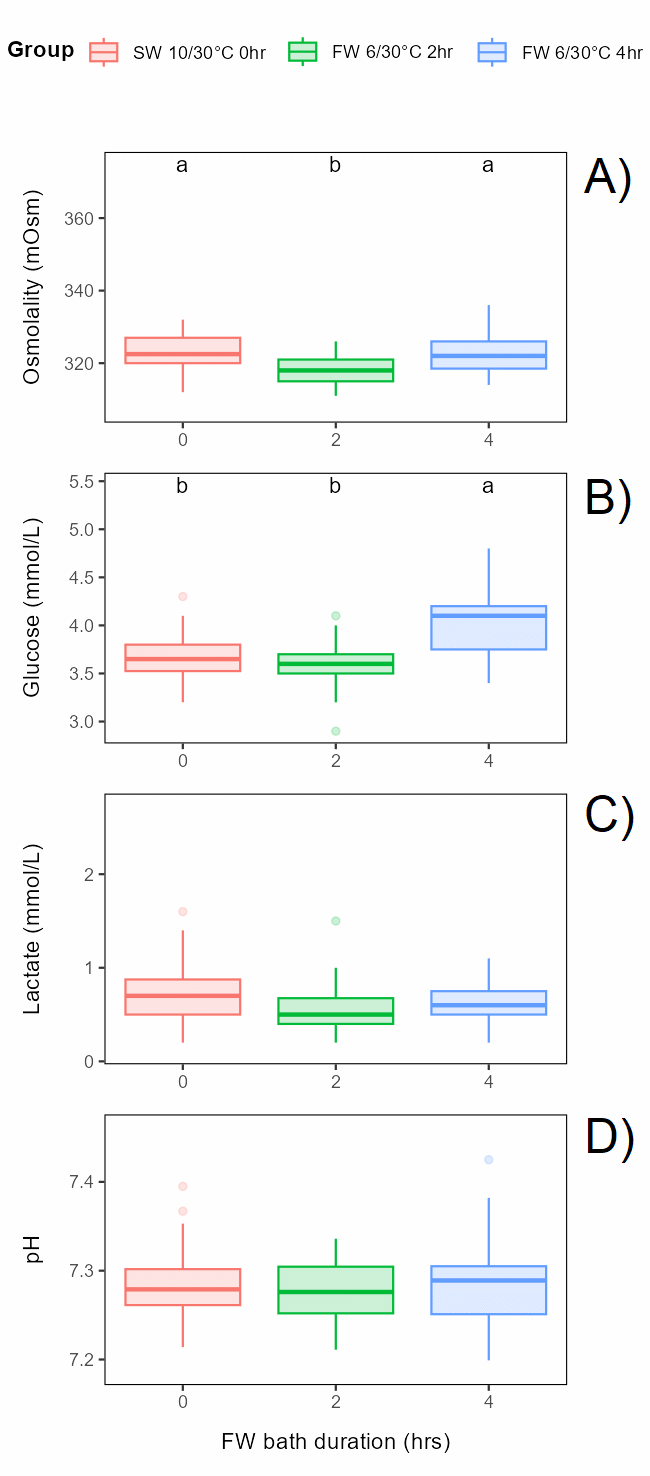 Plasma levels were slightly different after 4h bath