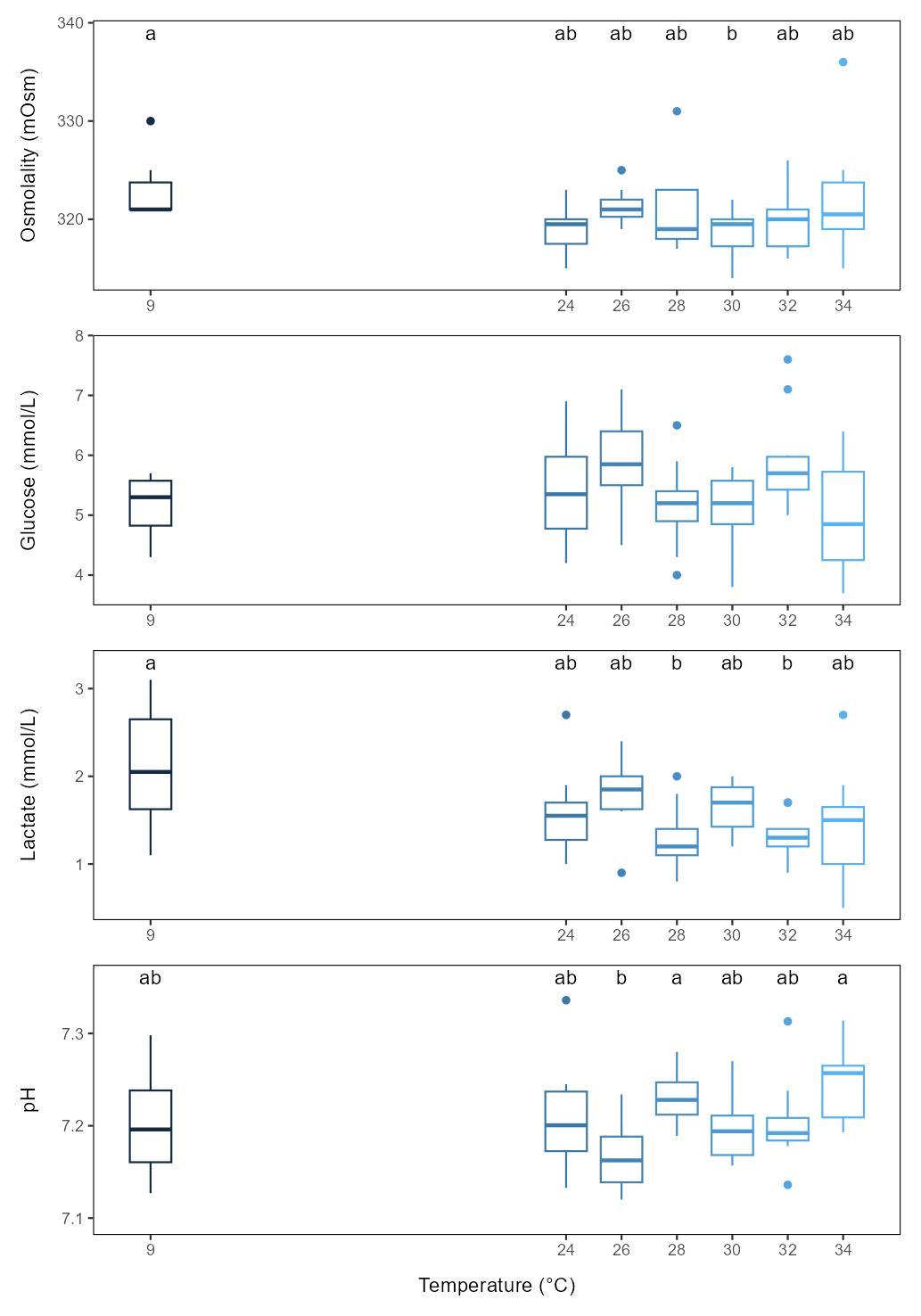 Graphs of plasma parameters across exposure tempatures, with differences between some temperatures