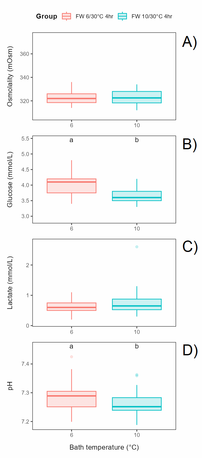 Plasma levels were not different with bath temperature