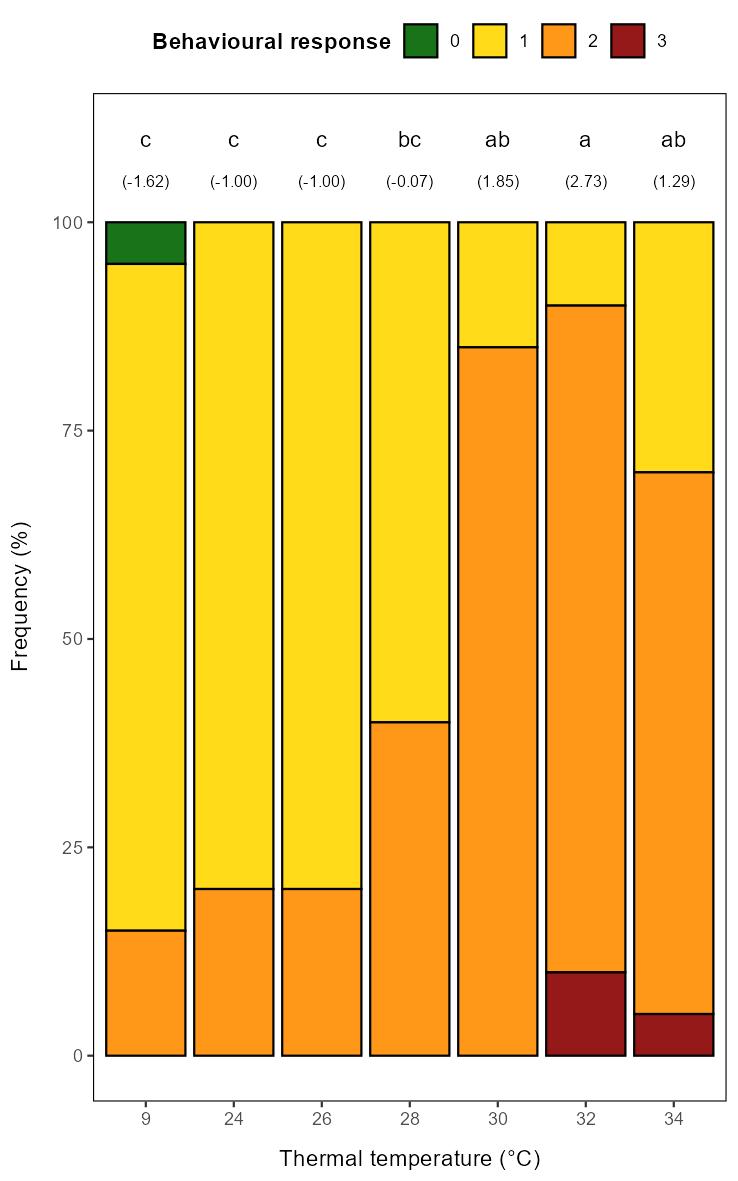 Frequency plot showing more severe behavioural responses with increasing exposure temperature