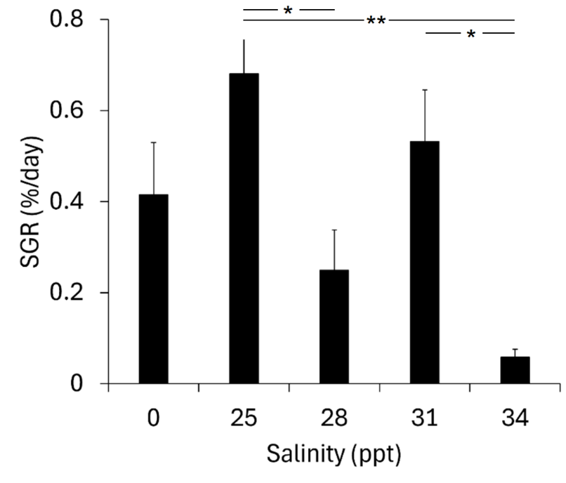 Graph showing difference in SGR with salinity
