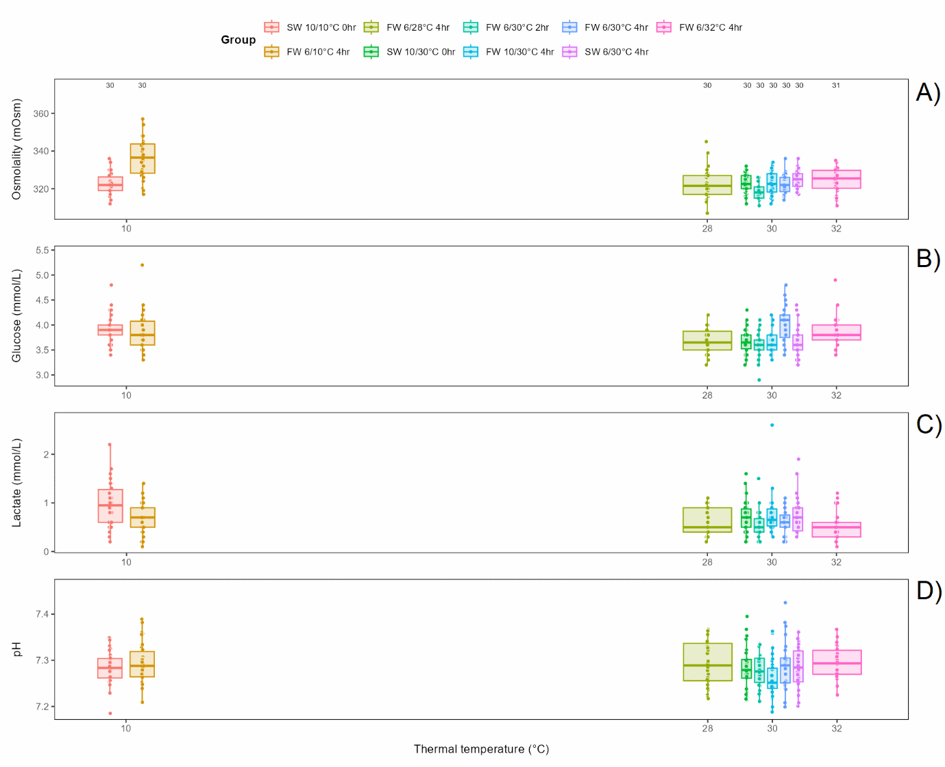 Overall plasma levels across treatment groups