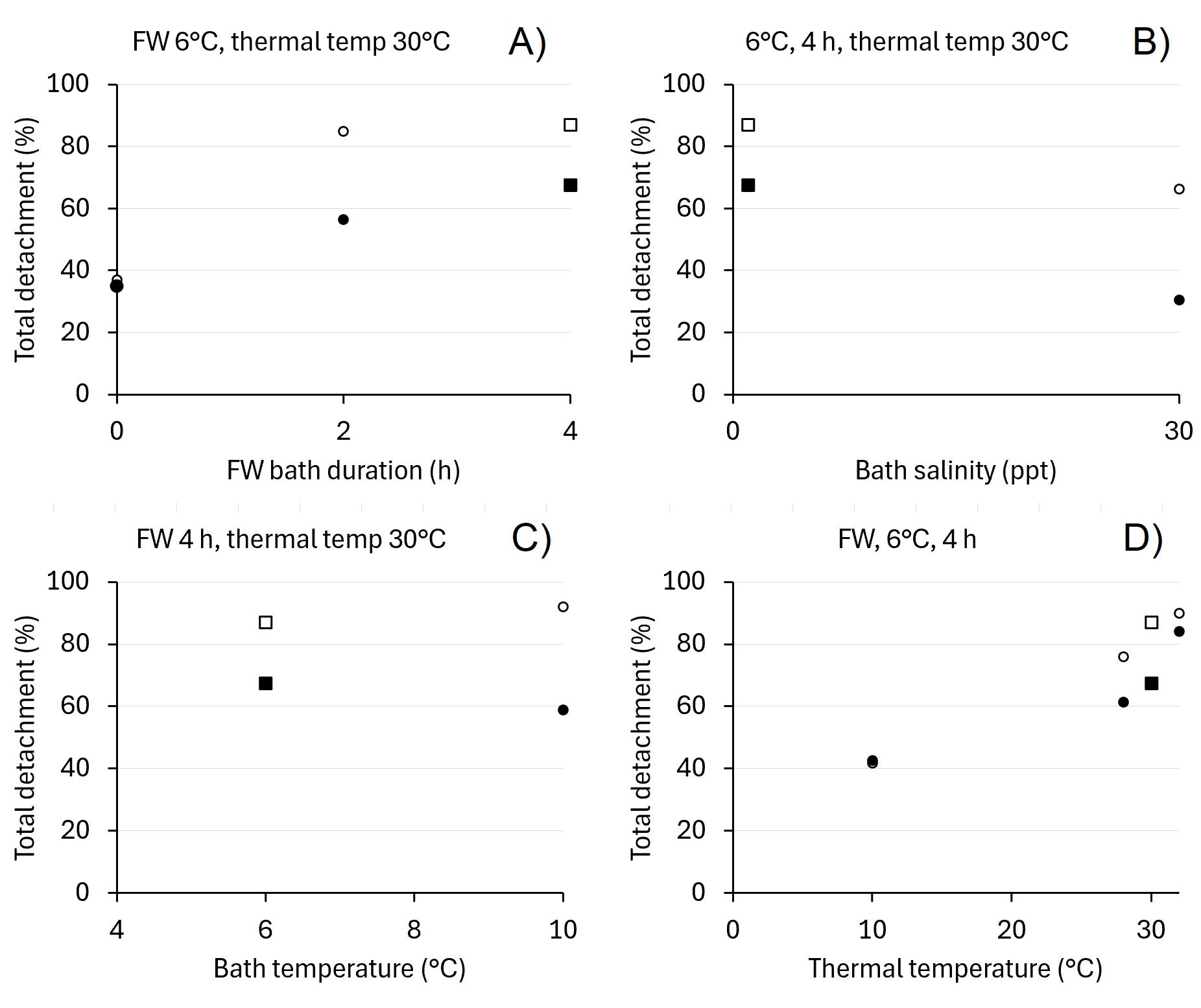 Louse detachment compared among treatment factors.