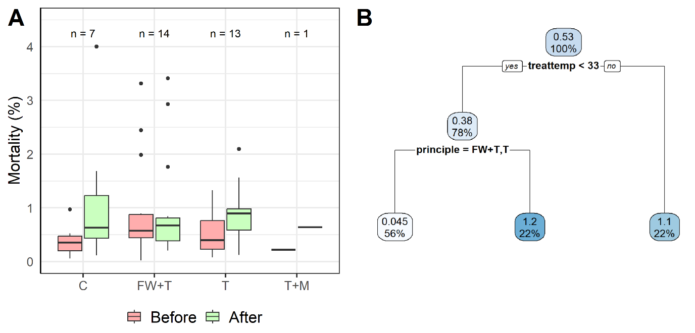 Graphs describing factors that influence mortality in commercial delousing.