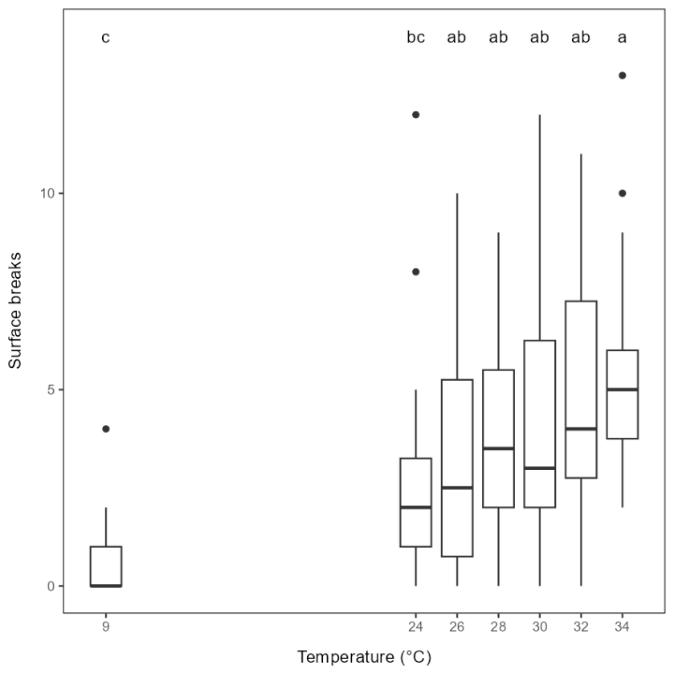 Graph showing increasing surface breaks with increasing exposure temperature