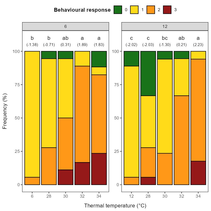 Graphs showing more severe behavioural responses with increasing exposure temperature