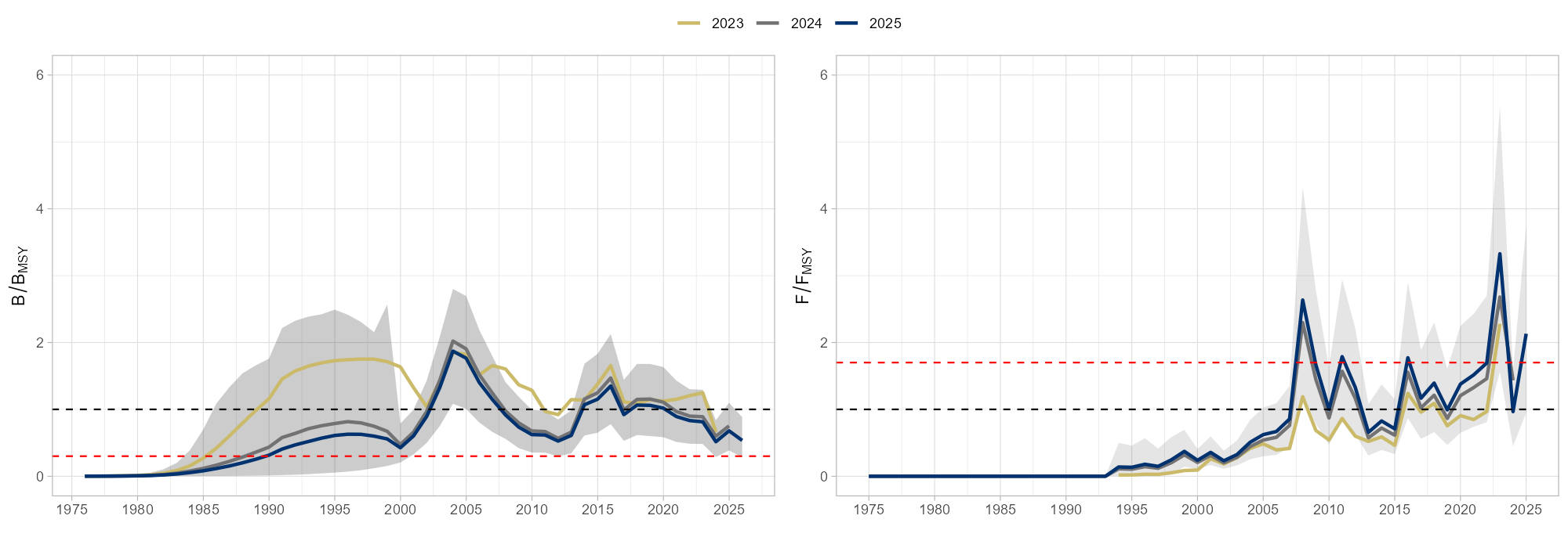 Sammenligning av bestandsvurderinger over tid.