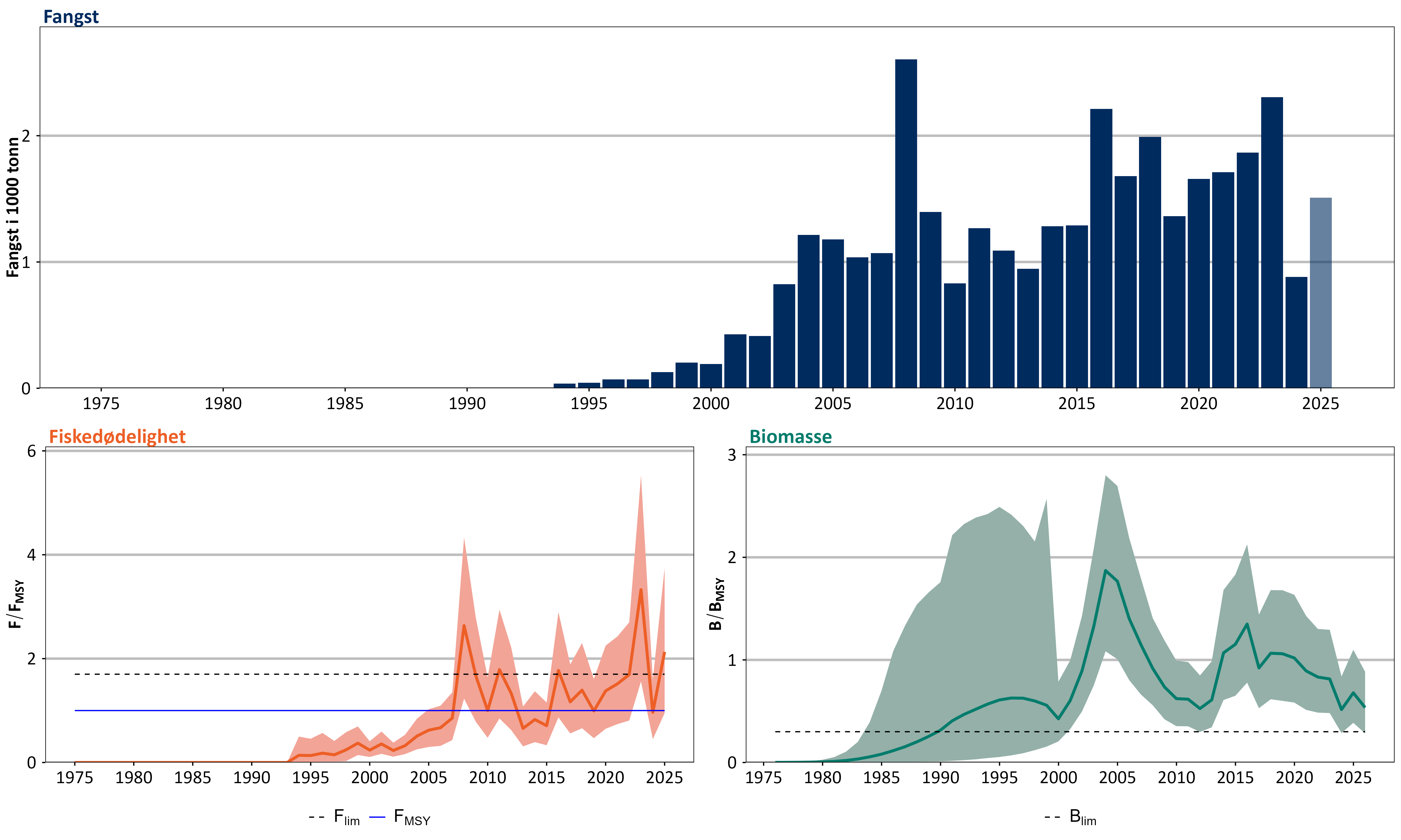 Oppsummering av bestandsvurderingen.