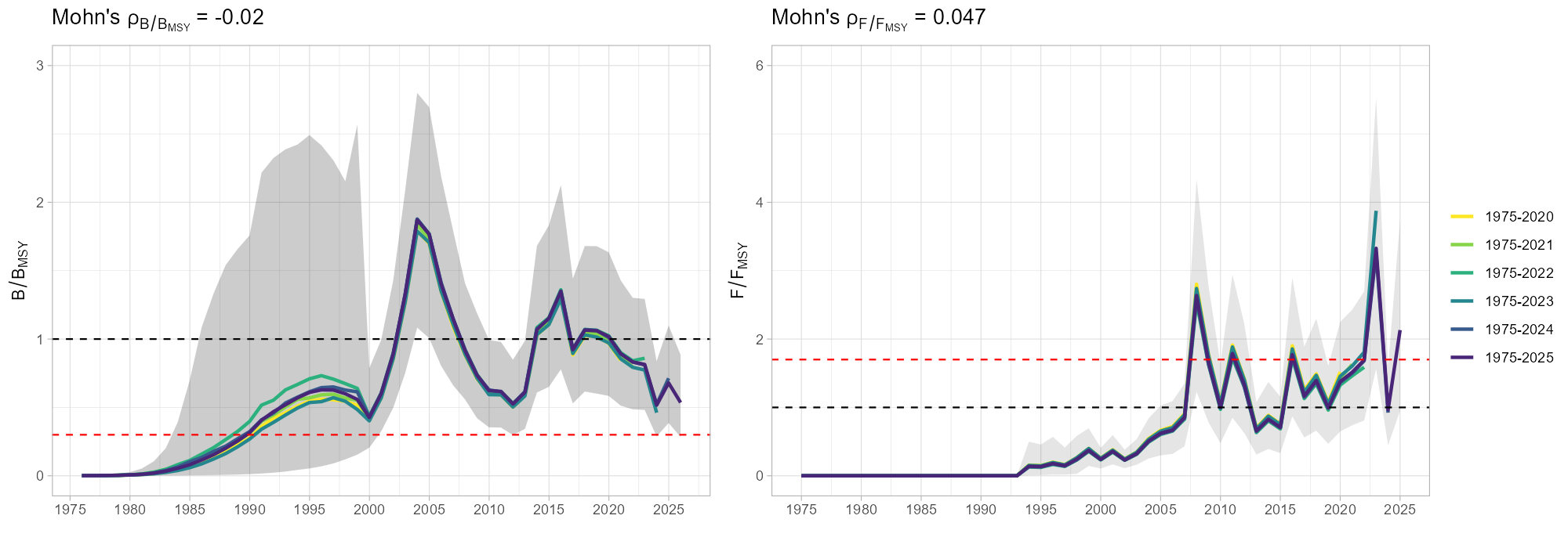 Diagnostikk analyse av bestandsmodellene. 